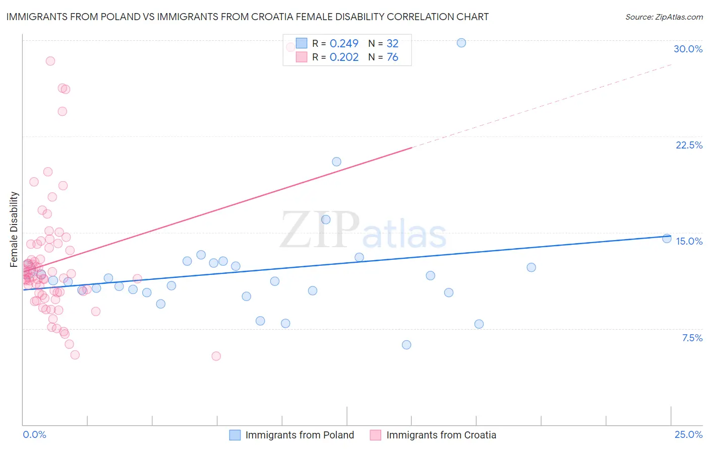 Immigrants from Poland vs Immigrants from Croatia Female Disability