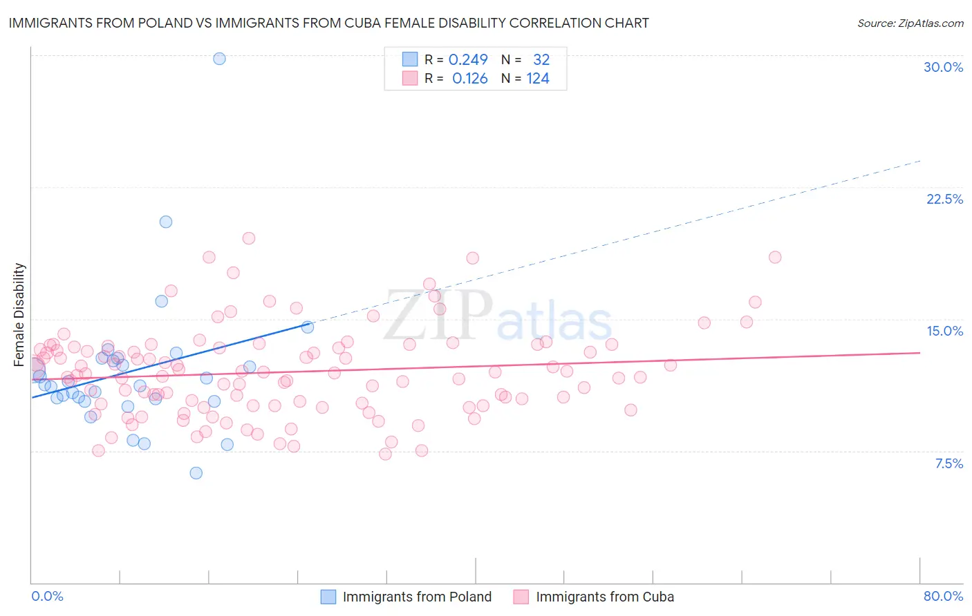Immigrants from Poland vs Immigrants from Cuba Female Disability