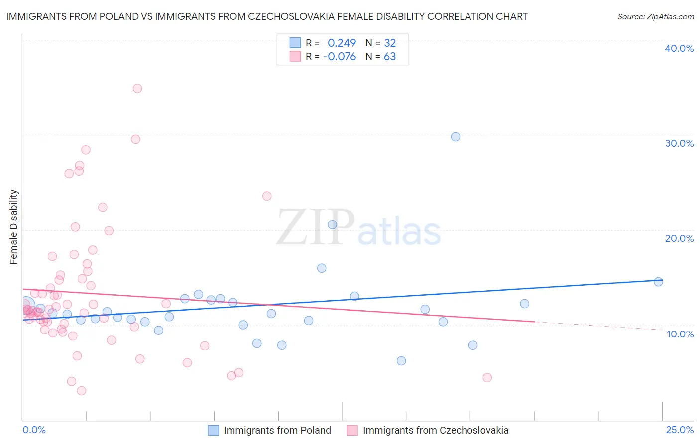Immigrants from Poland vs Immigrants from Czechoslovakia Female Disability