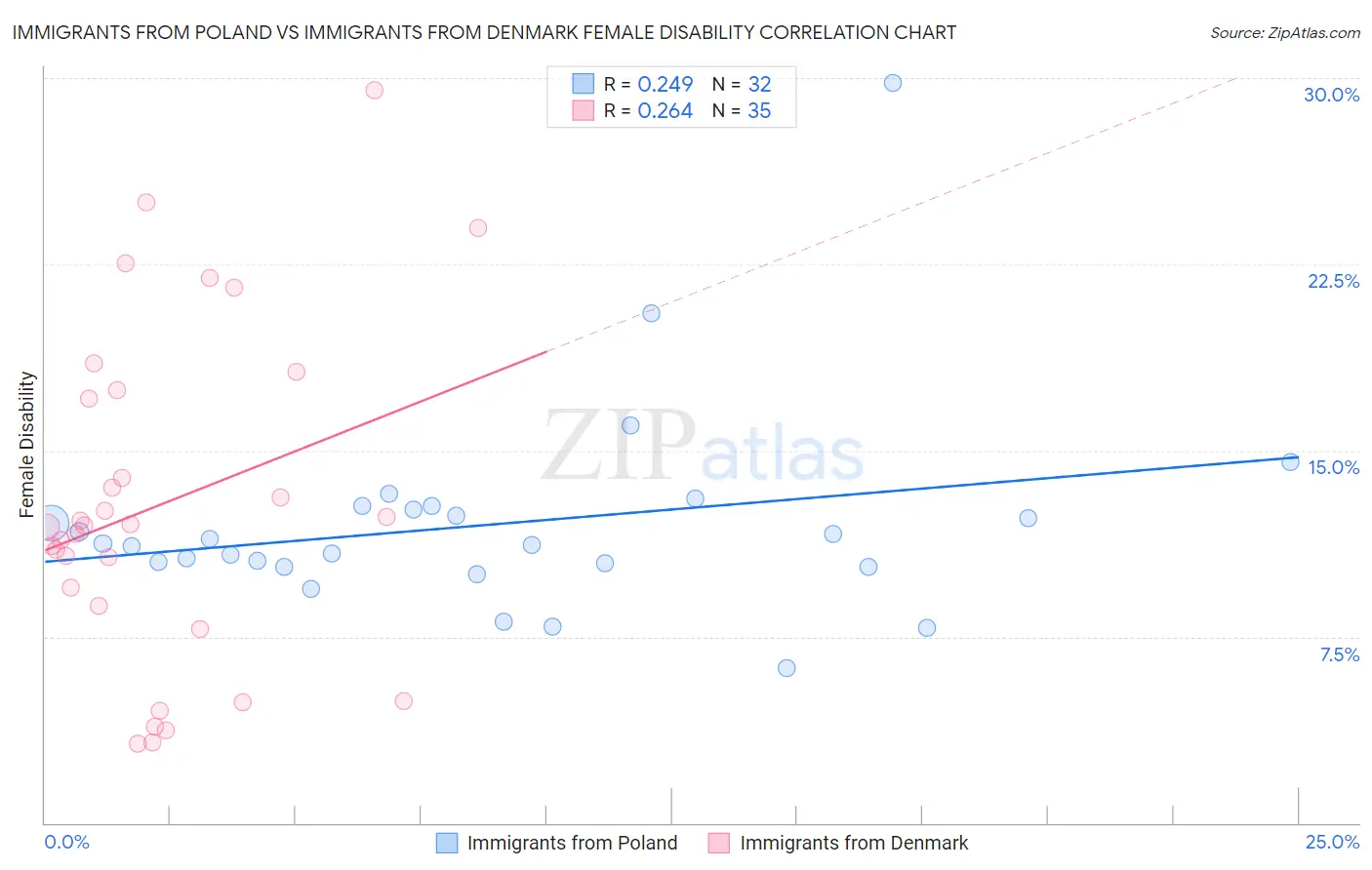 Immigrants from Poland vs Immigrants from Denmark Female Disability