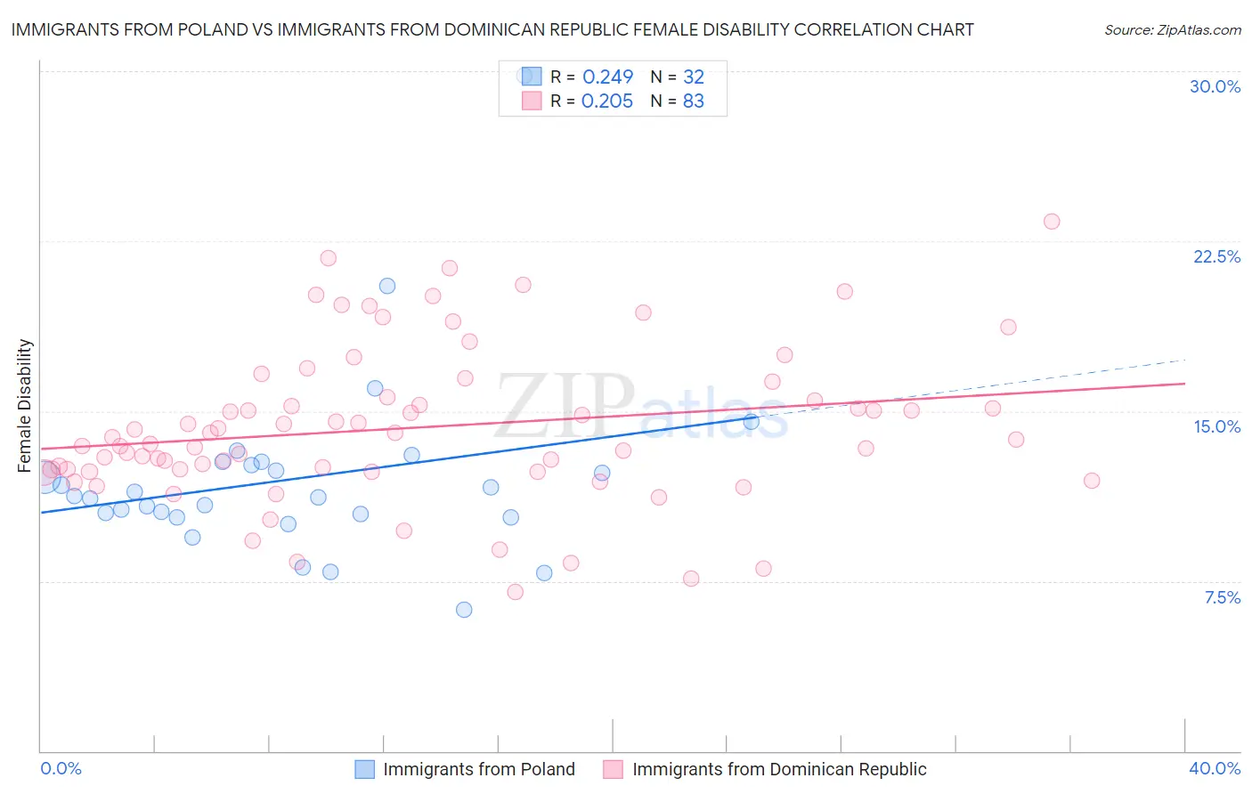 Immigrants from Poland vs Immigrants from Dominican Republic Female Disability