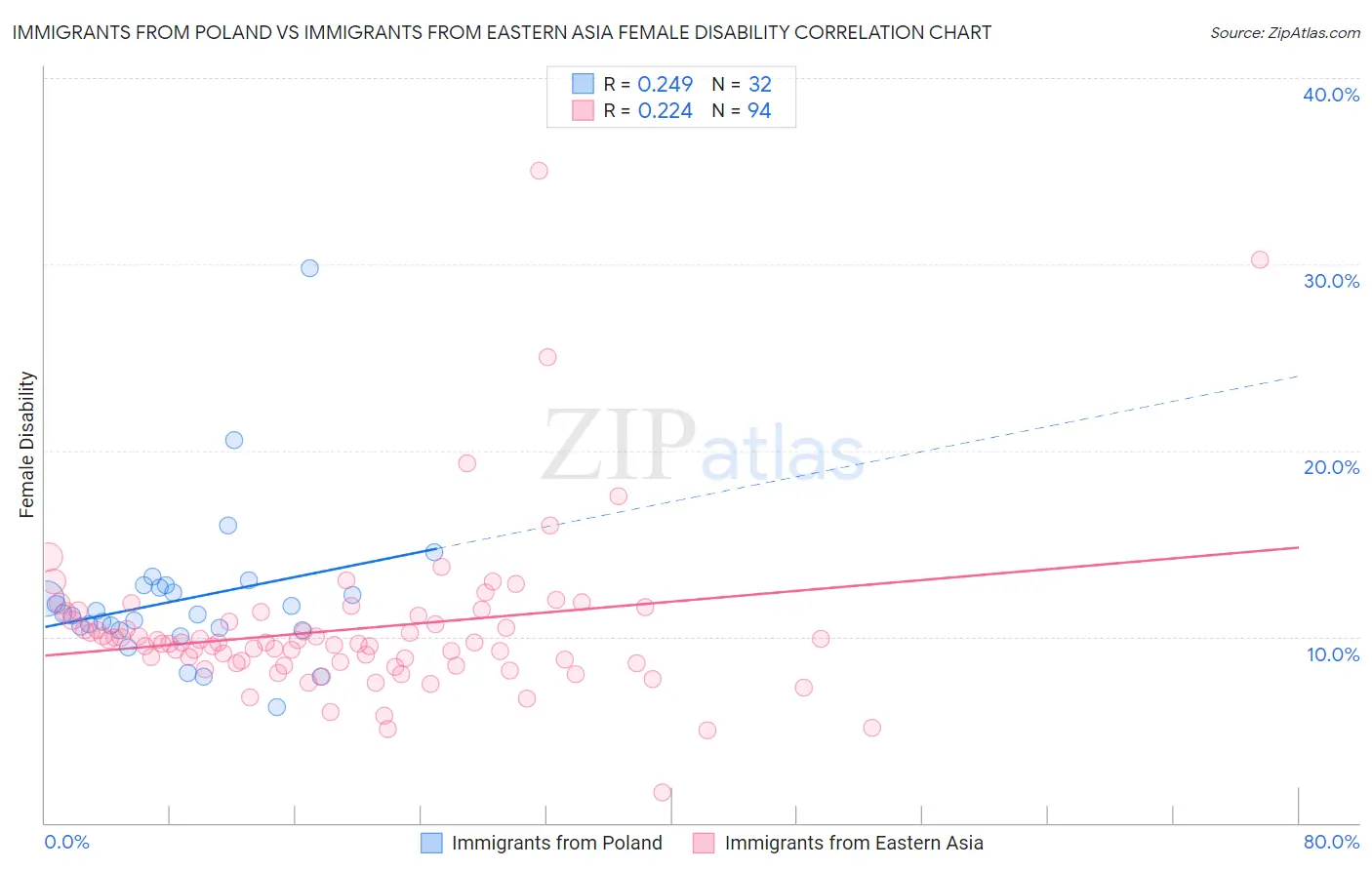 Immigrants from Poland vs Immigrants from Eastern Asia Female Disability