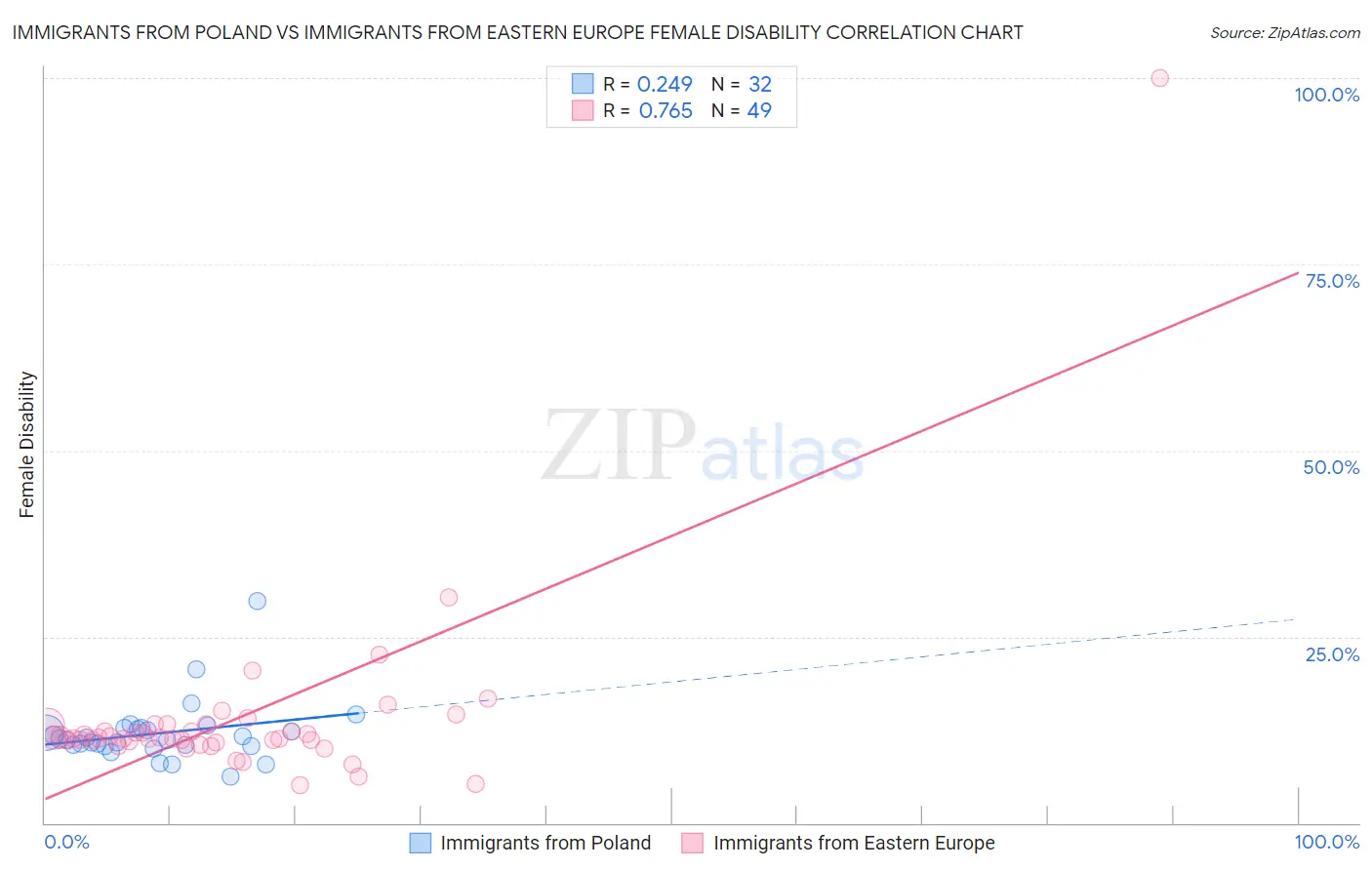 Immigrants from Poland vs Immigrants from Eastern Europe Female Disability