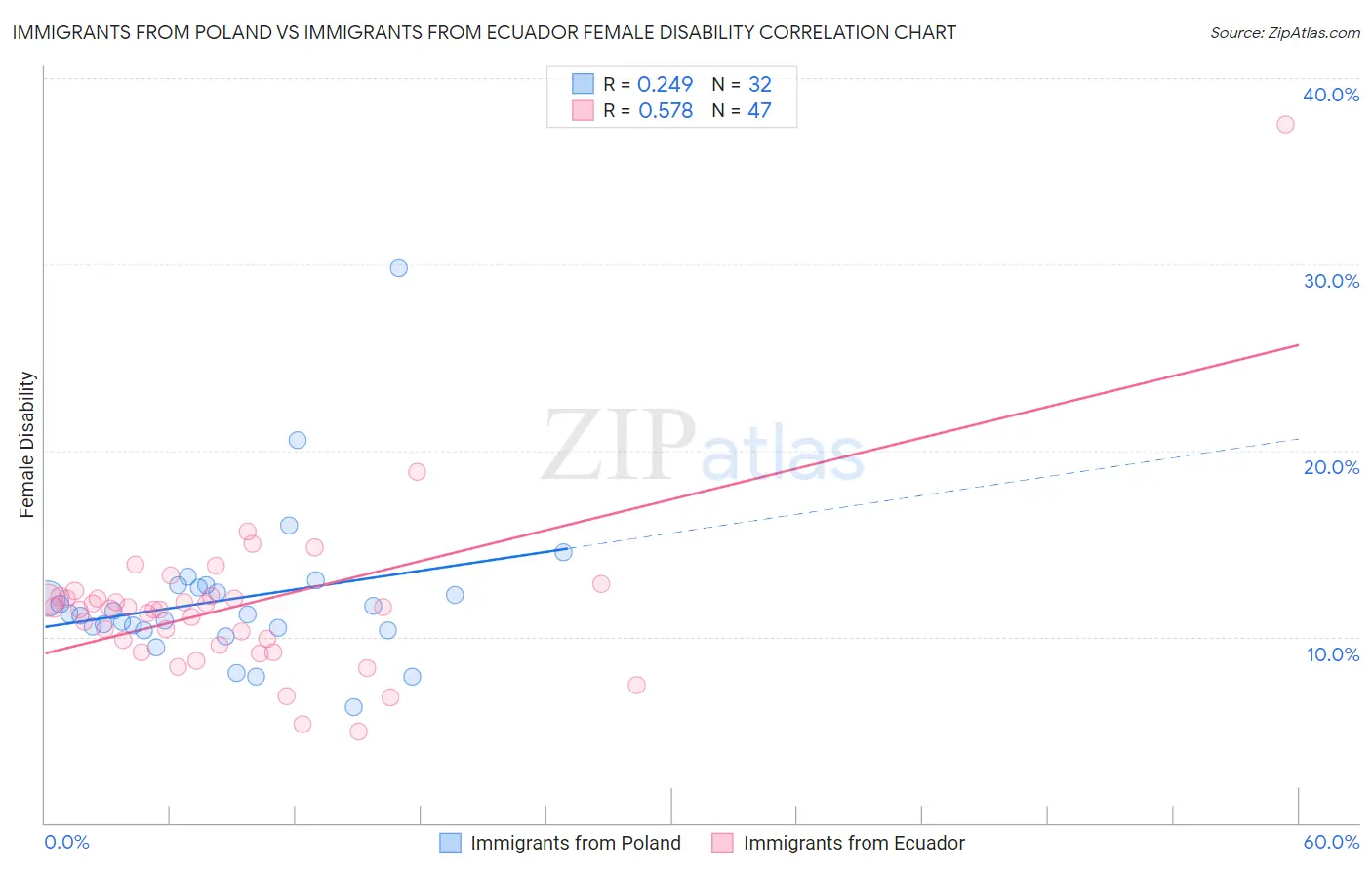 Immigrants from Poland vs Immigrants from Ecuador Female Disability