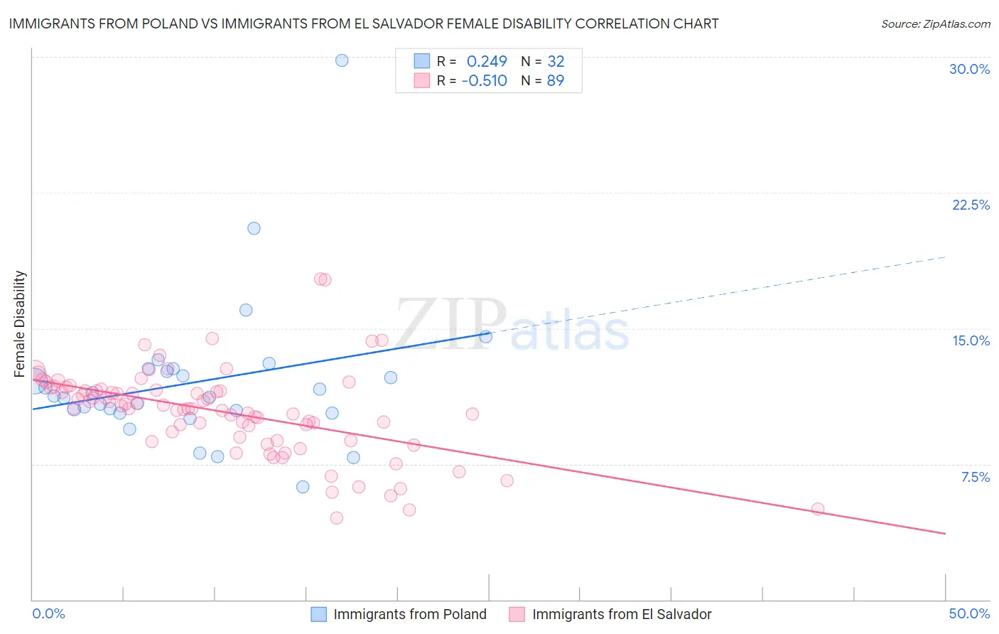 Immigrants from Poland vs Immigrants from El Salvador Female Disability