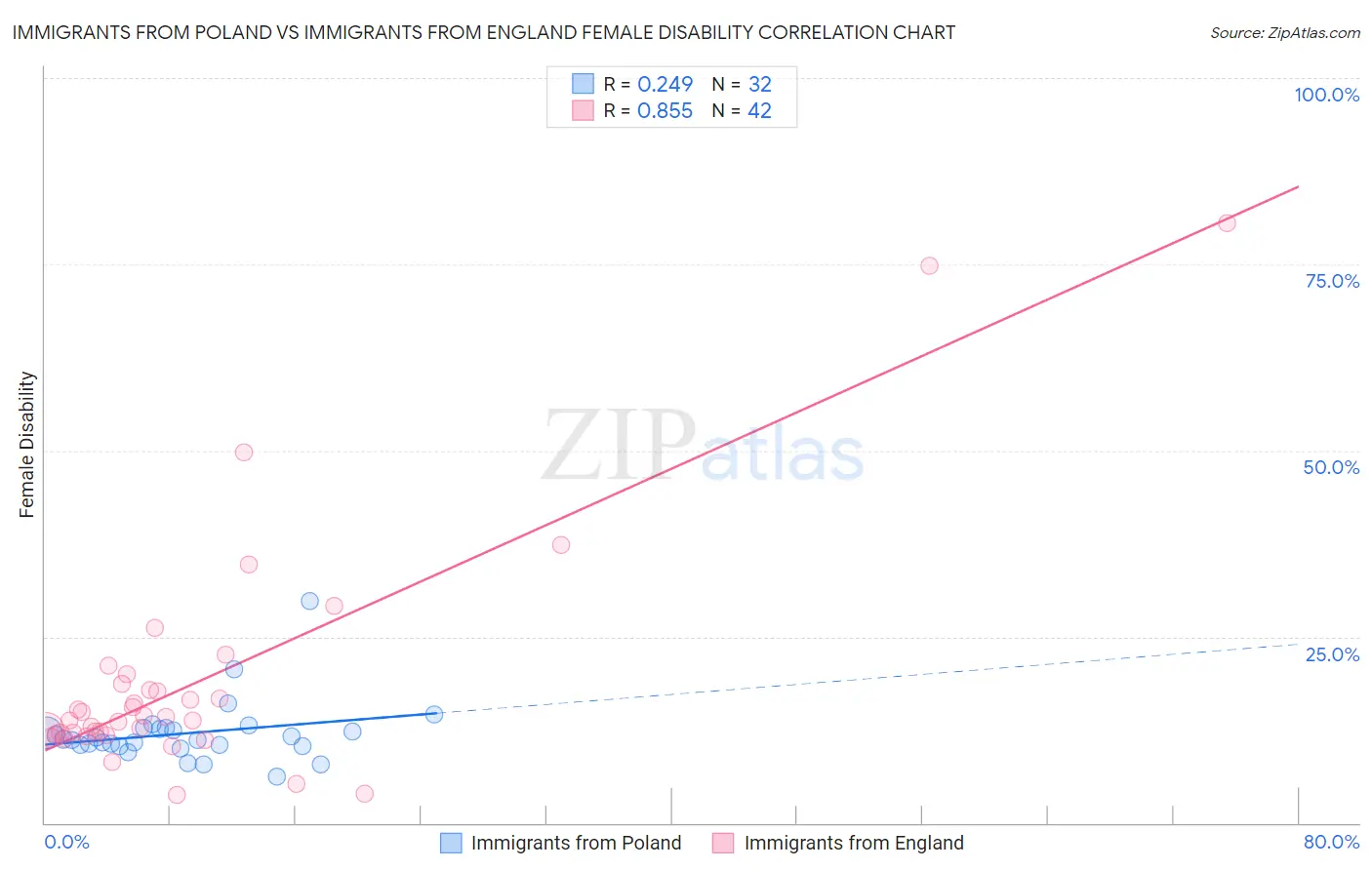 Immigrants from Poland vs Immigrants from England Female Disability