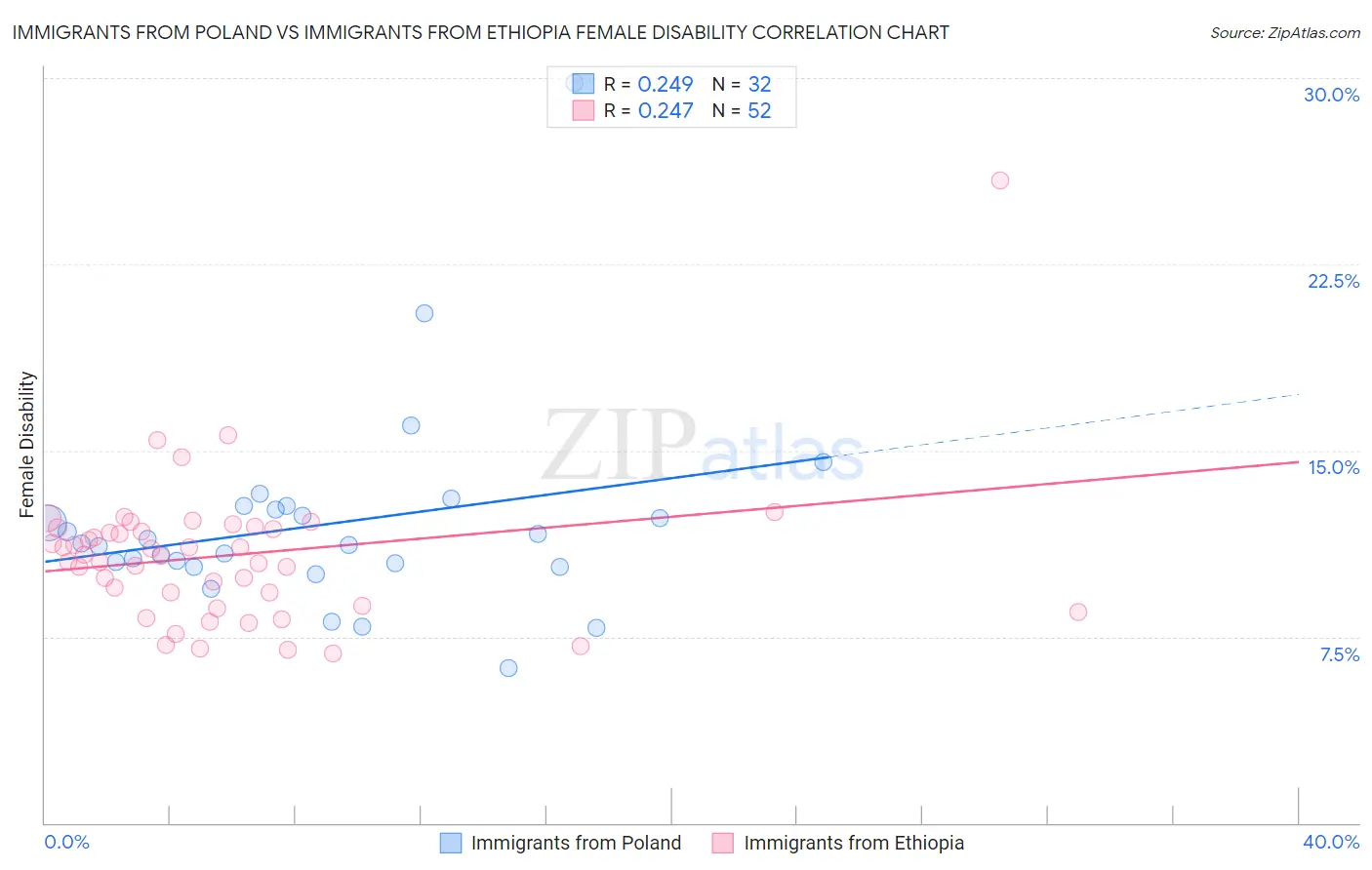 Immigrants from Poland vs Immigrants from Ethiopia Female Disability