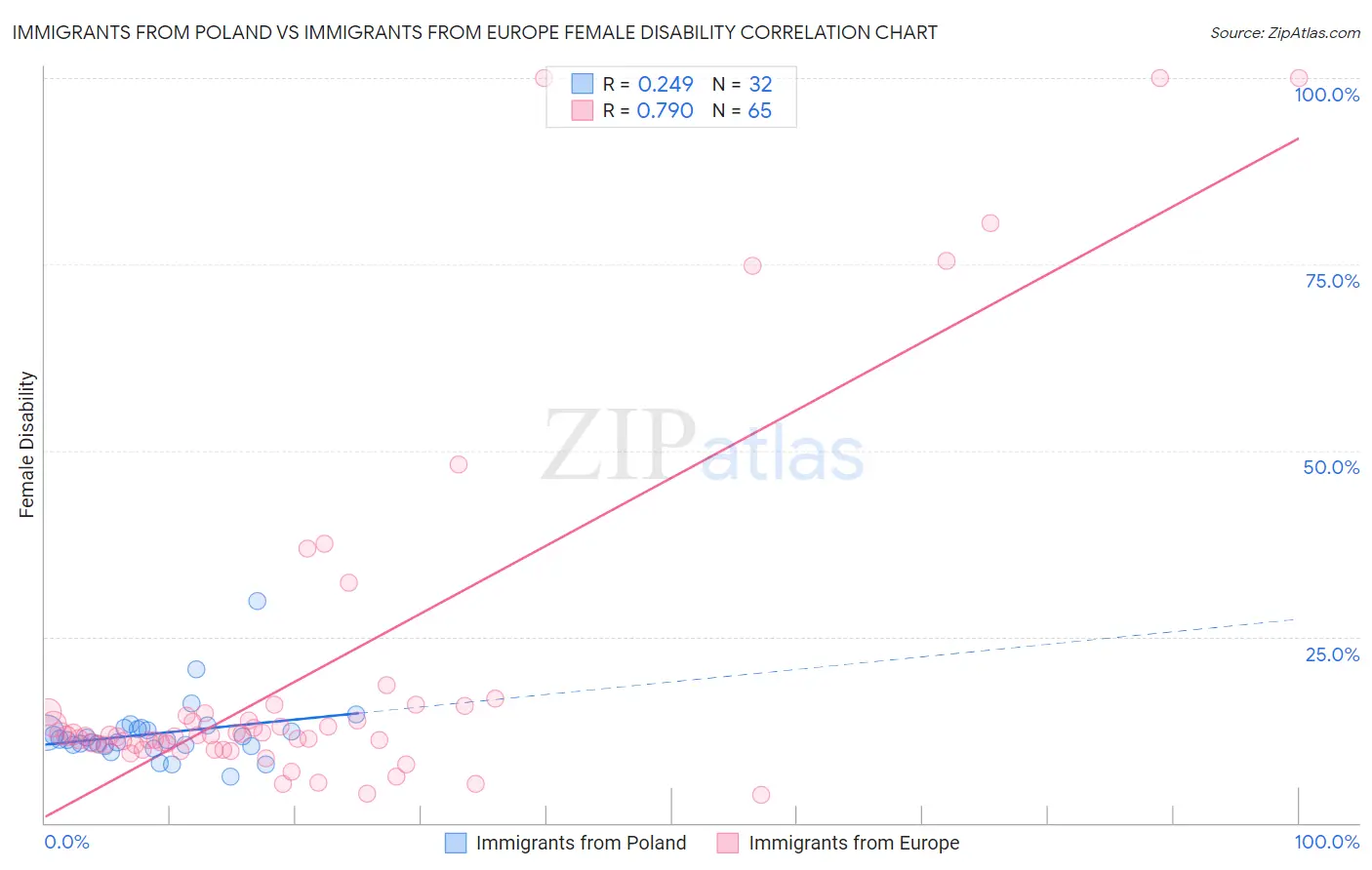 Immigrants from Poland vs Immigrants from Europe Female Disability