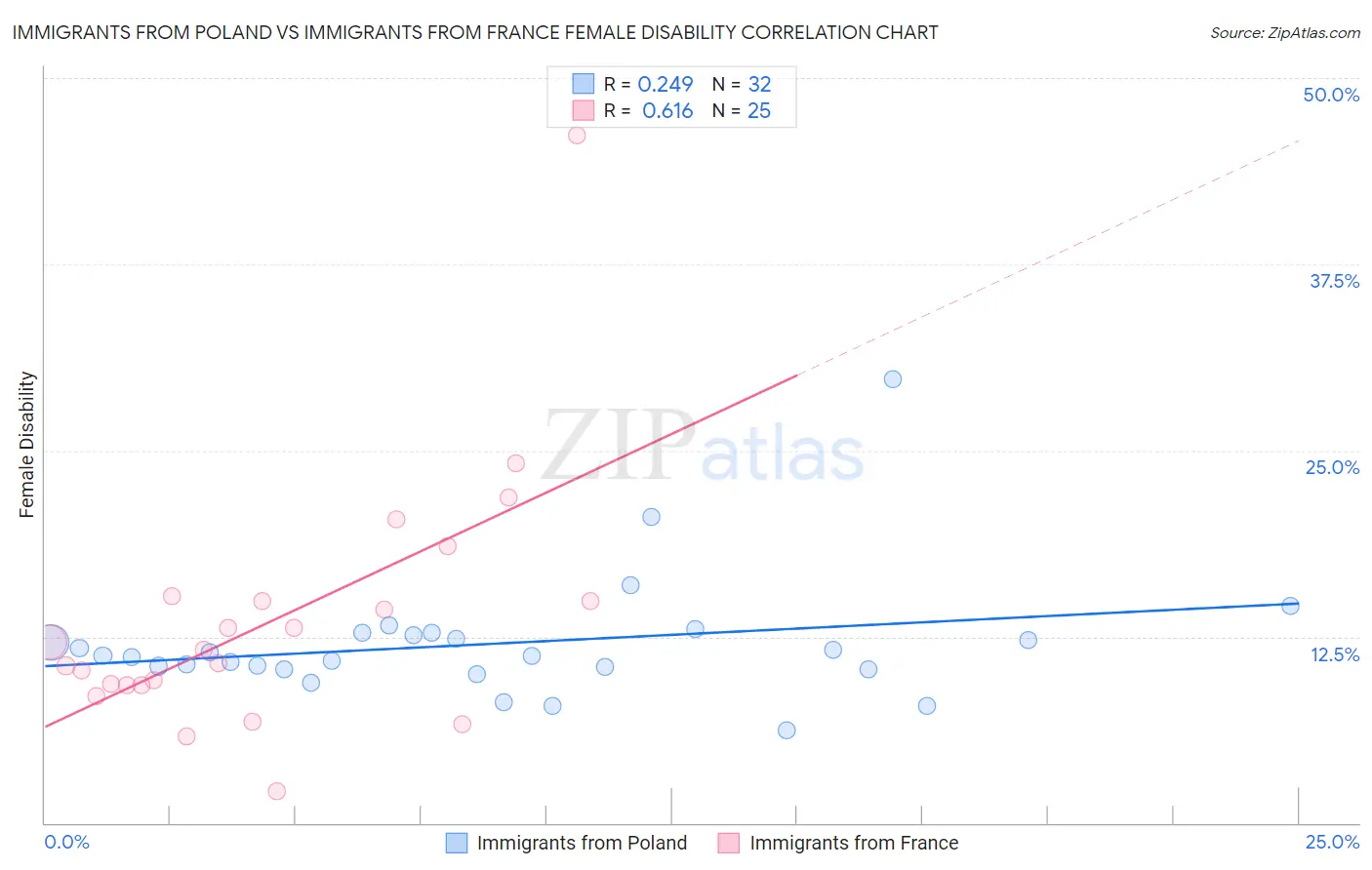 Immigrants from Poland vs Immigrants from France Female Disability