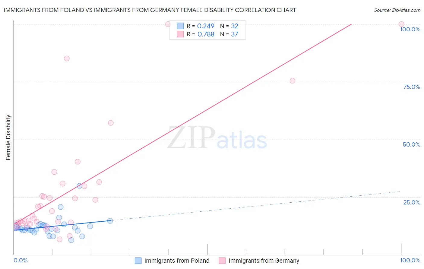 Immigrants from Poland vs Immigrants from Germany Female Disability