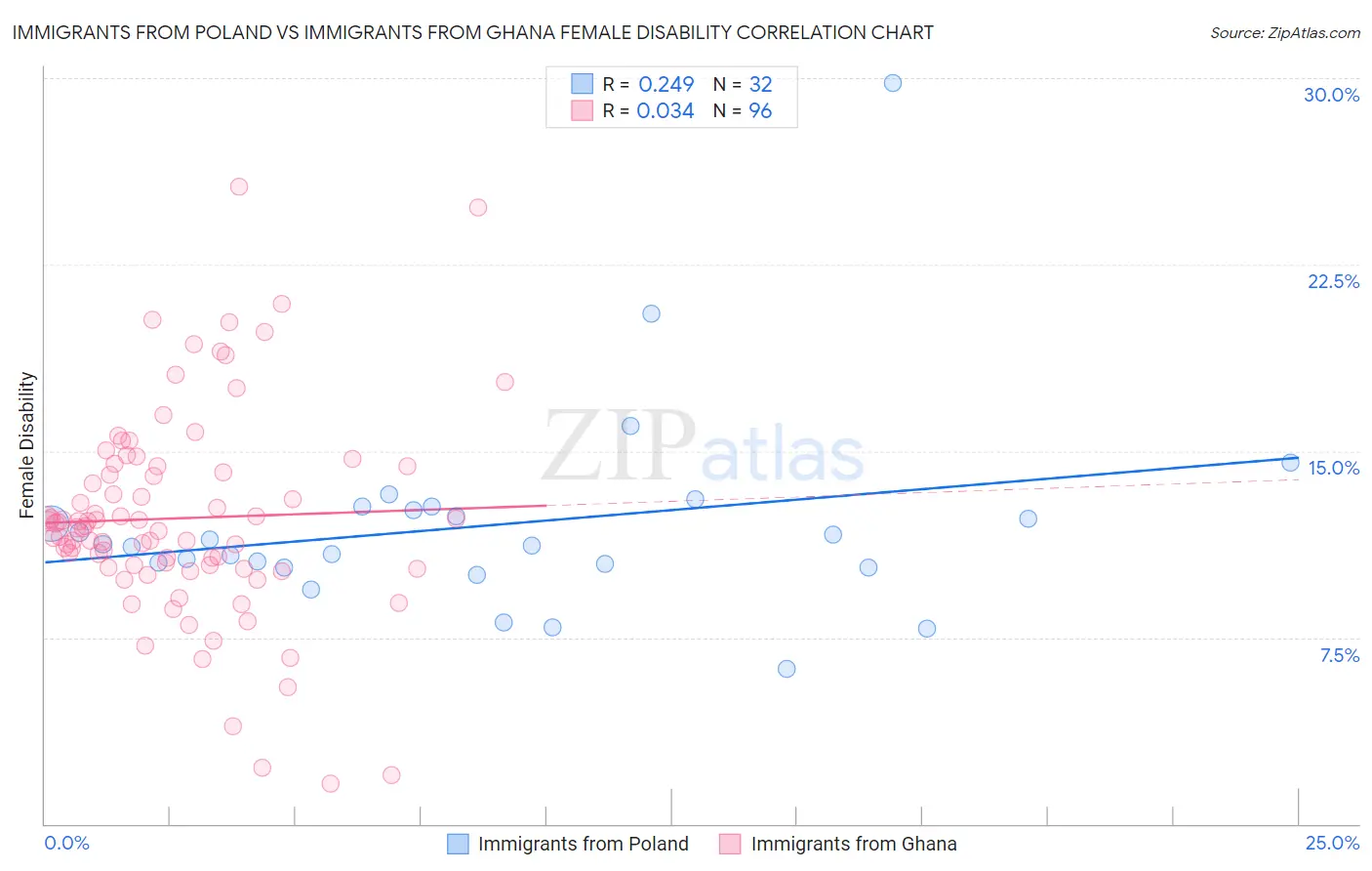 Immigrants from Poland vs Immigrants from Ghana Female Disability