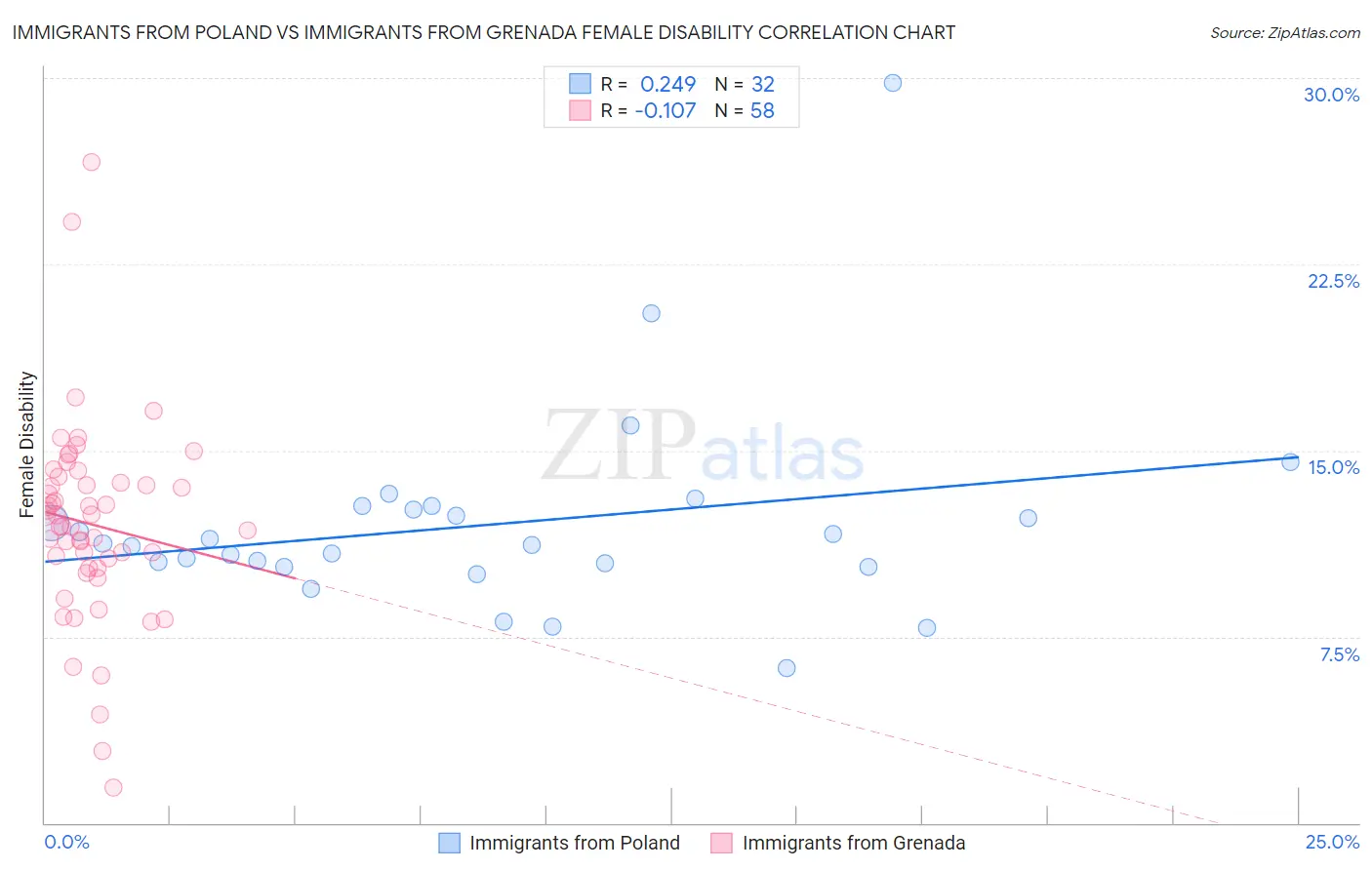 Immigrants from Poland vs Immigrants from Grenada Female Disability