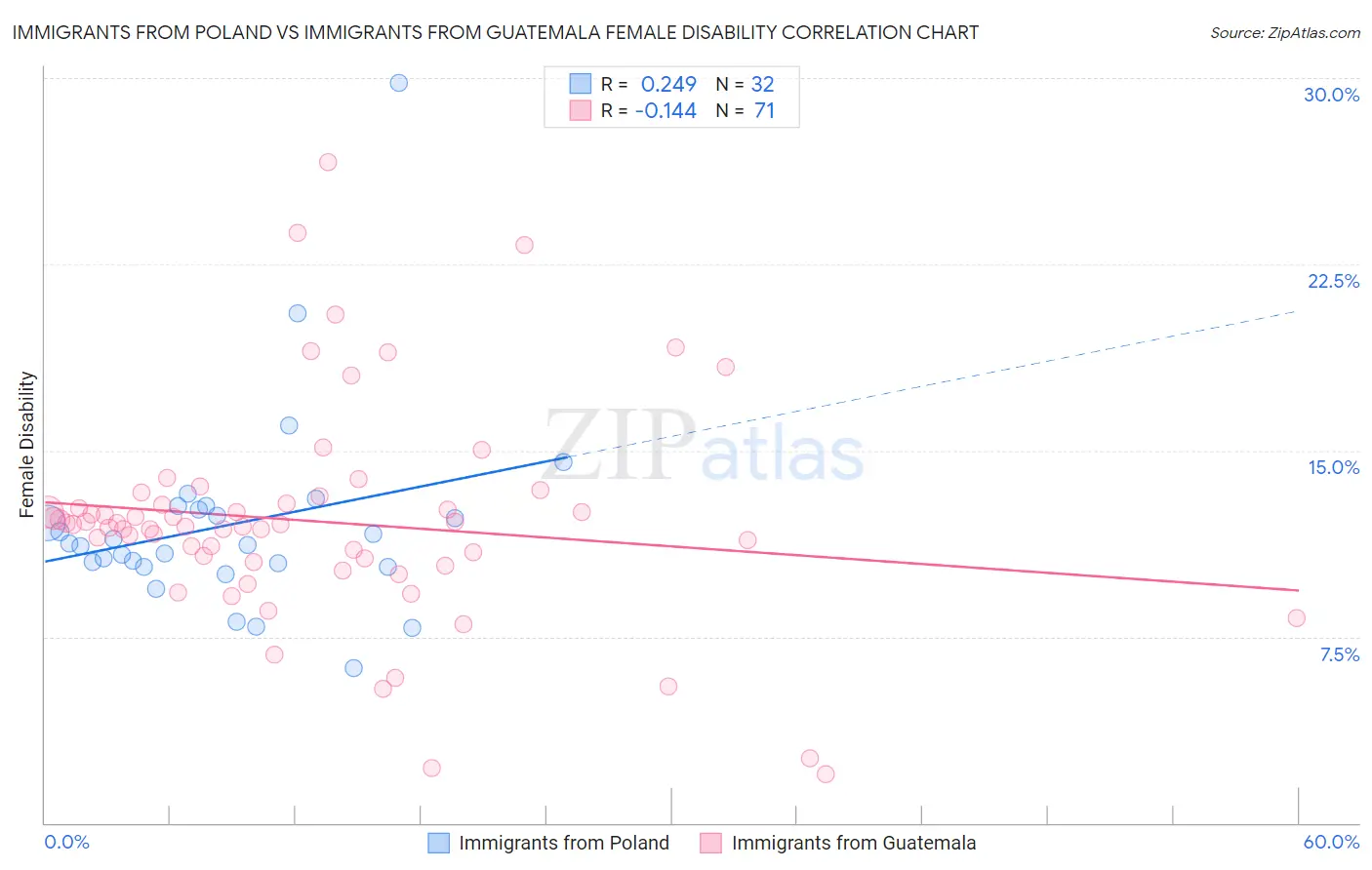 Immigrants from Poland vs Immigrants from Guatemala Female Disability