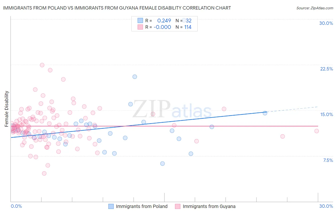 Immigrants from Poland vs Immigrants from Guyana Female Disability