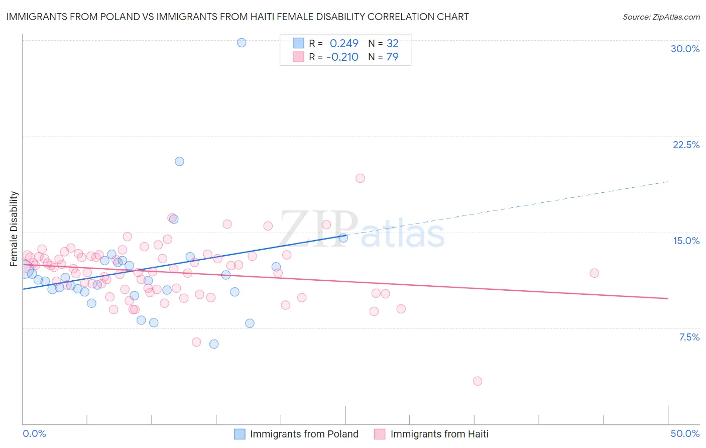 Immigrants from Poland vs Immigrants from Haiti Female Disability