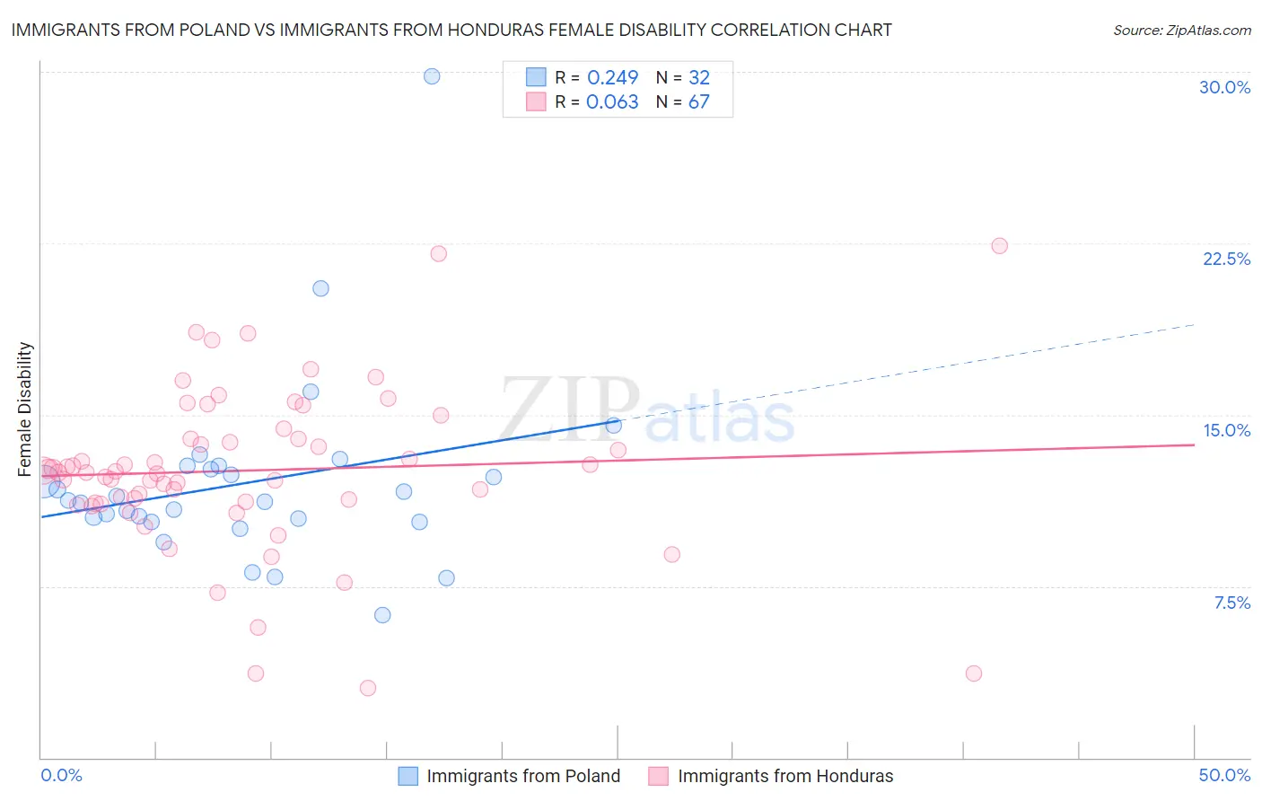 Immigrants from Poland vs Immigrants from Honduras Female Disability