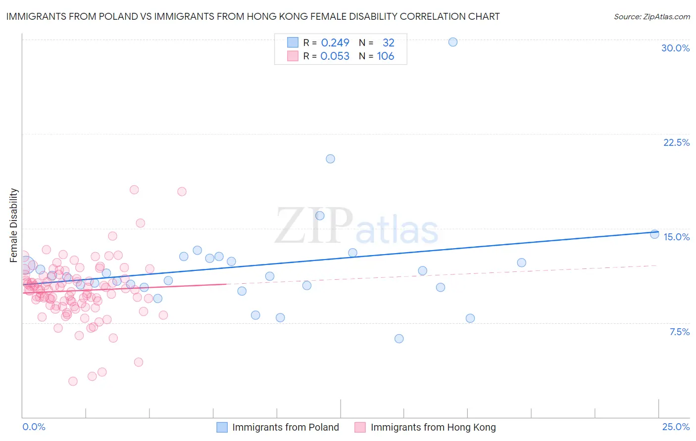 Immigrants from Poland vs Immigrants from Hong Kong Female Disability