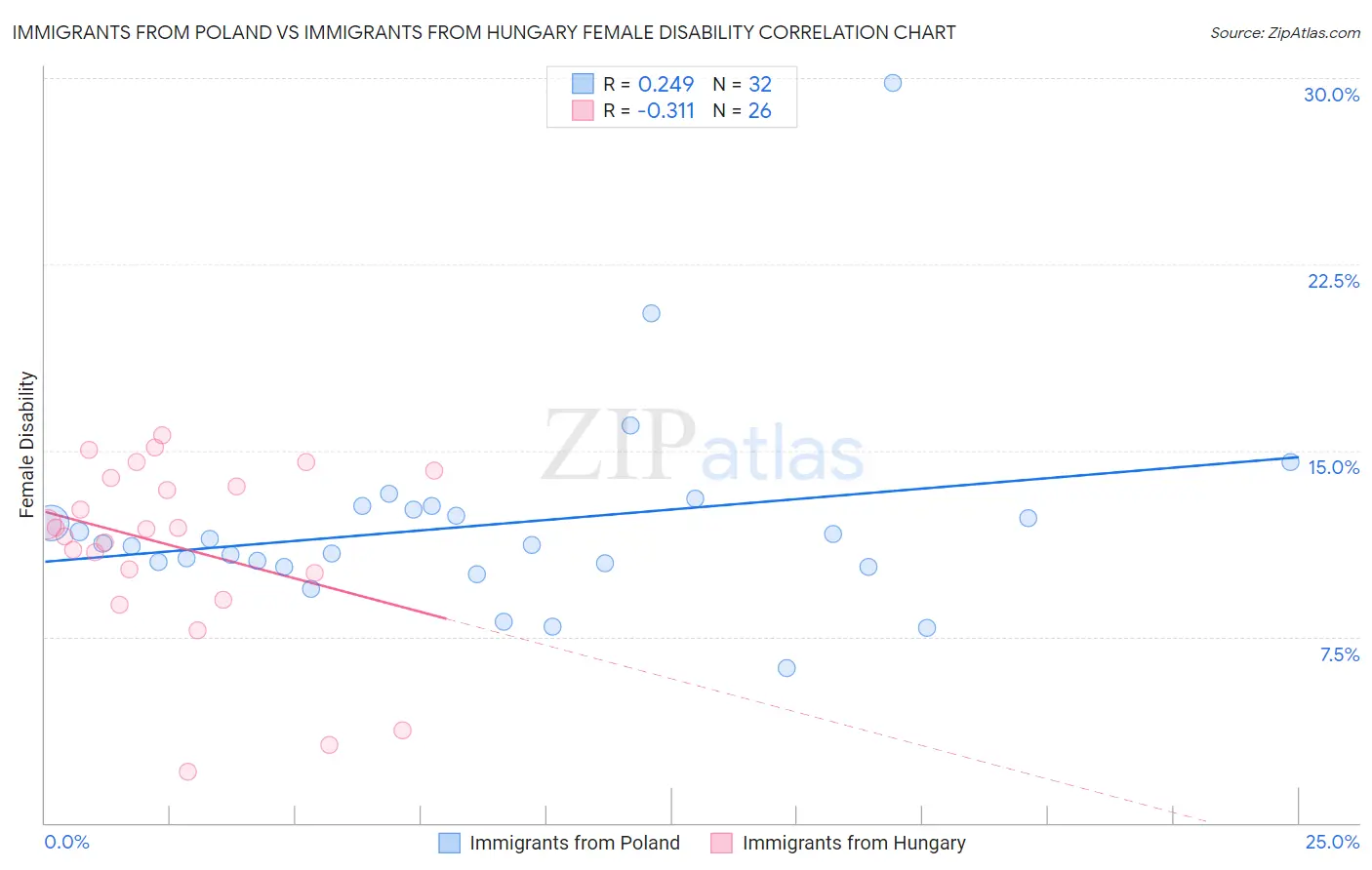 Immigrants from Poland vs Immigrants from Hungary Female Disability