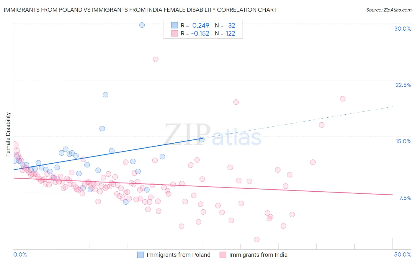 Immigrants from Poland vs Immigrants from India Female Disability