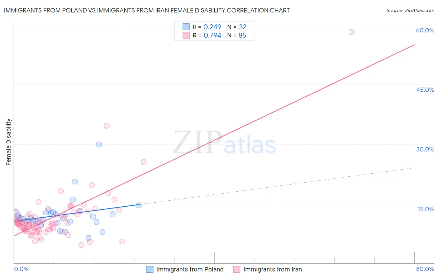 Immigrants from Poland vs Immigrants from Iran Female Disability
