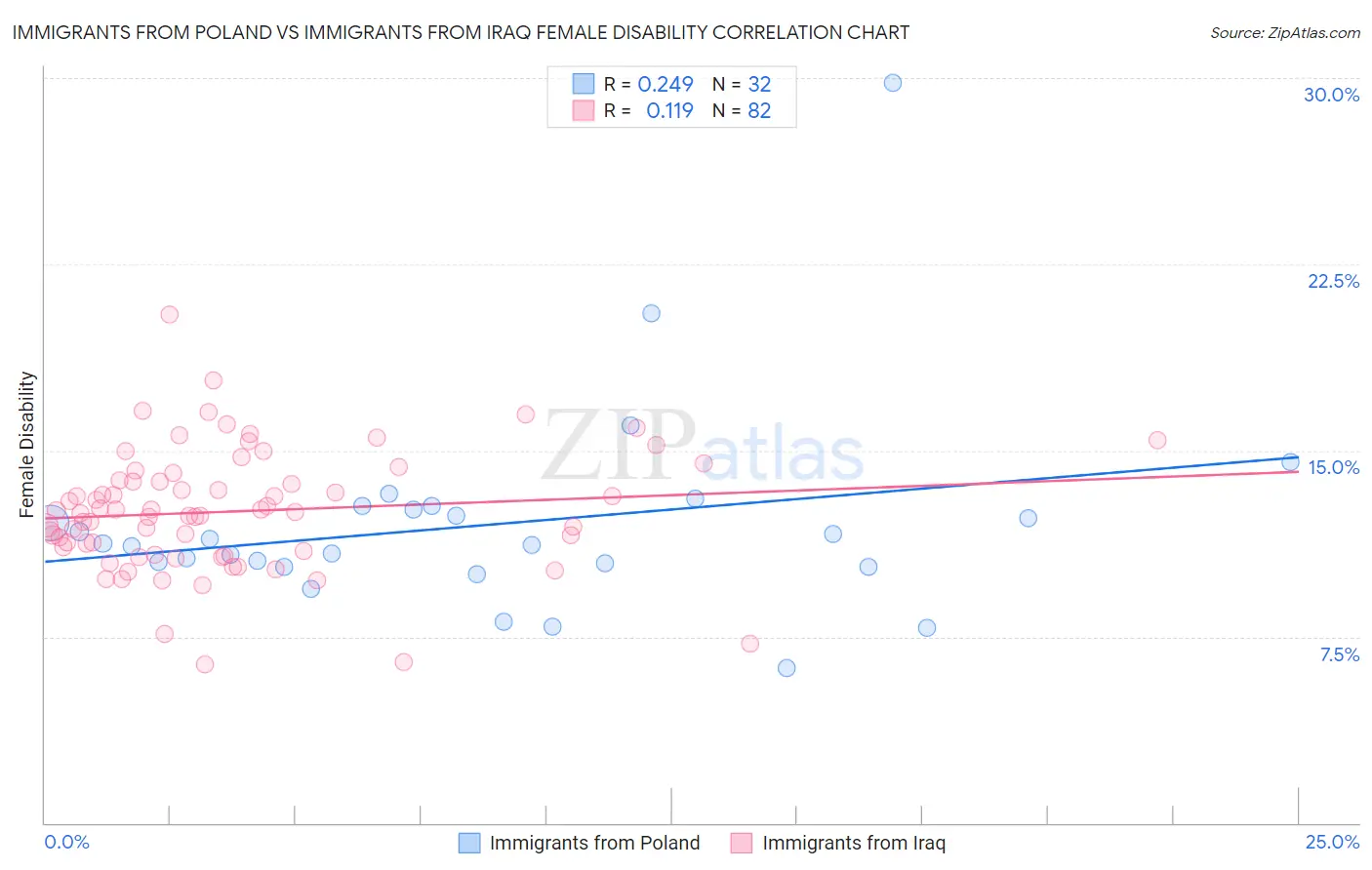 Immigrants from Poland vs Immigrants from Iraq Female Disability