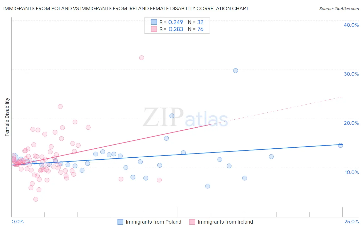 Immigrants from Poland vs Immigrants from Ireland Female Disability