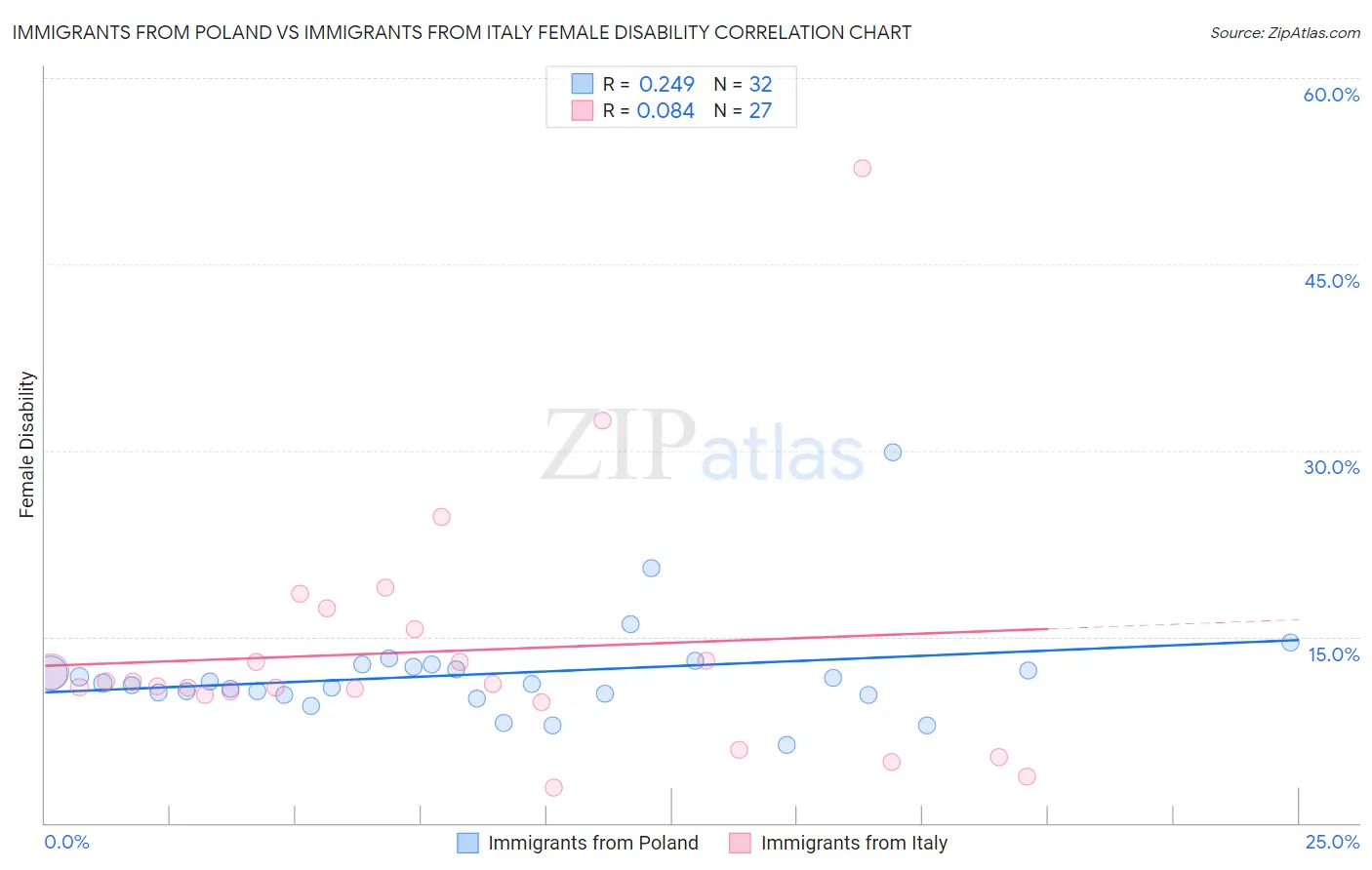 Immigrants from Poland vs Immigrants from Italy Female Disability