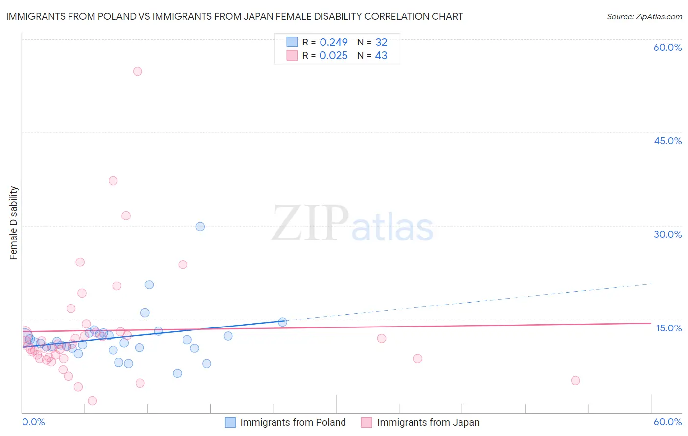 Immigrants from Poland vs Immigrants from Japan Female Disability