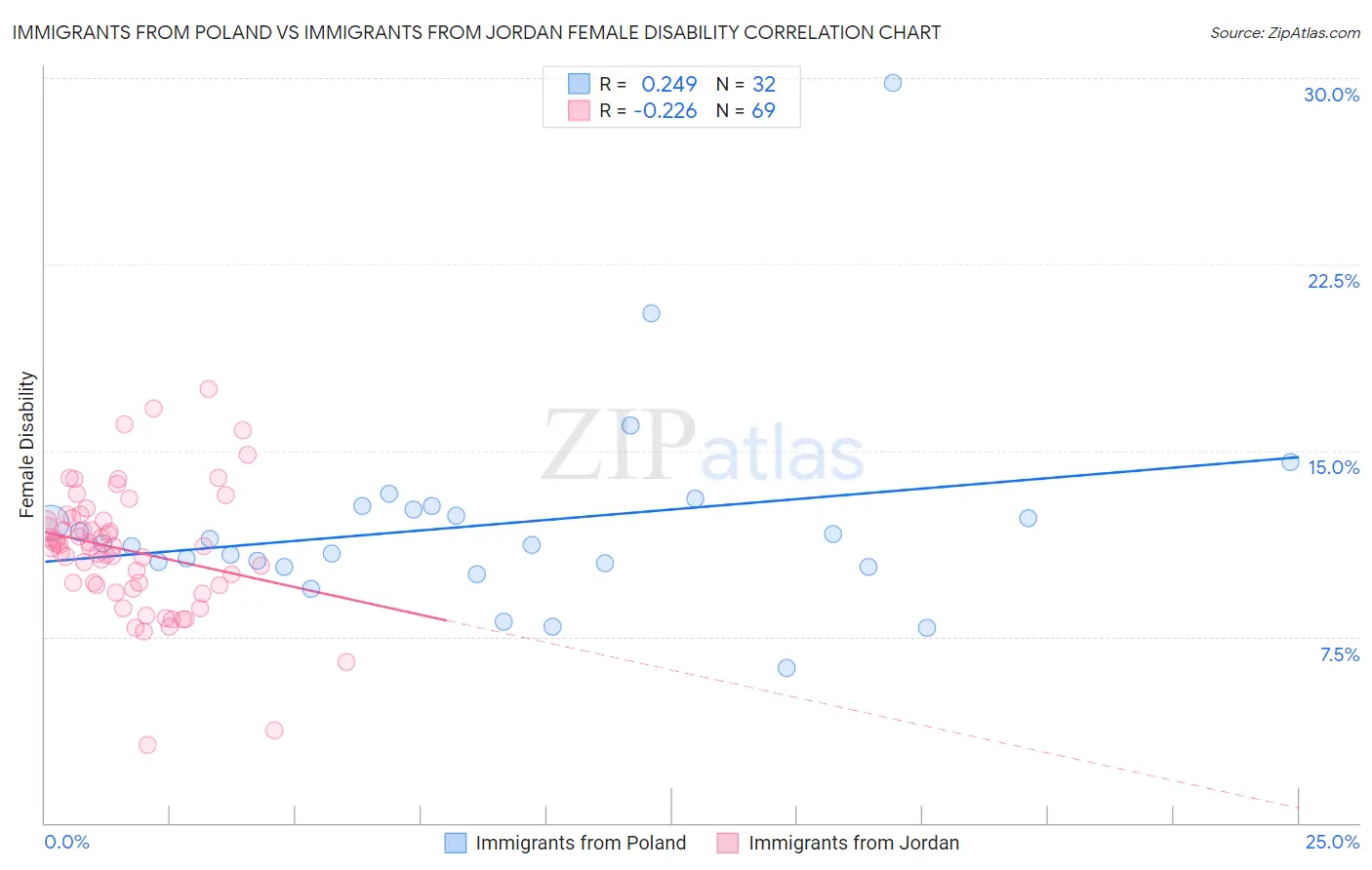 Immigrants from Poland vs Immigrants from Jordan Female Disability