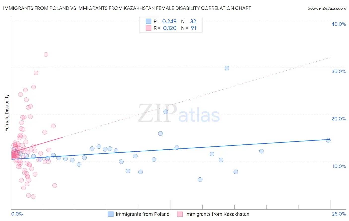 Immigrants from Poland vs Immigrants from Kazakhstan Female Disability