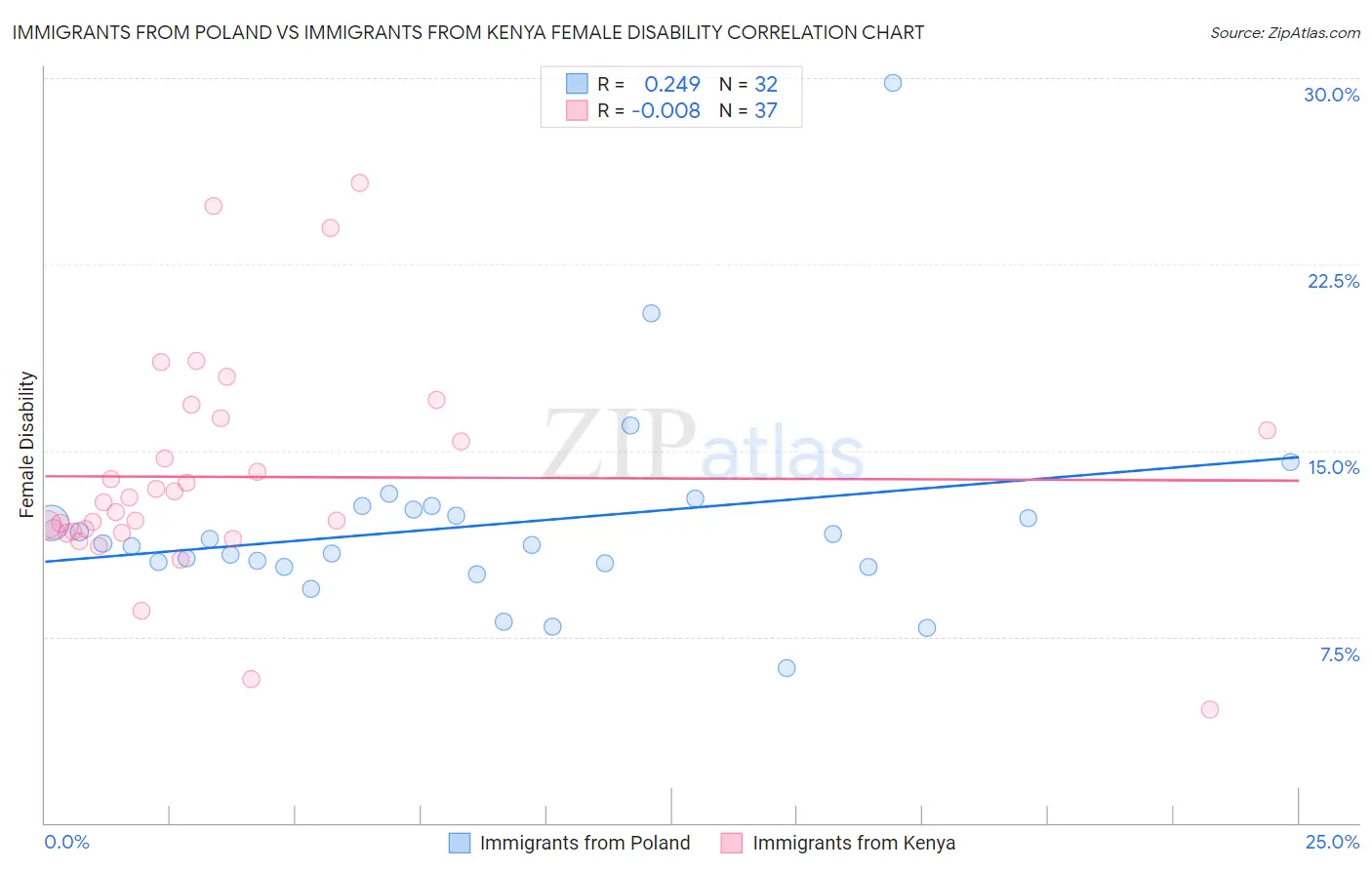 Immigrants from Poland vs Immigrants from Kenya Female Disability
