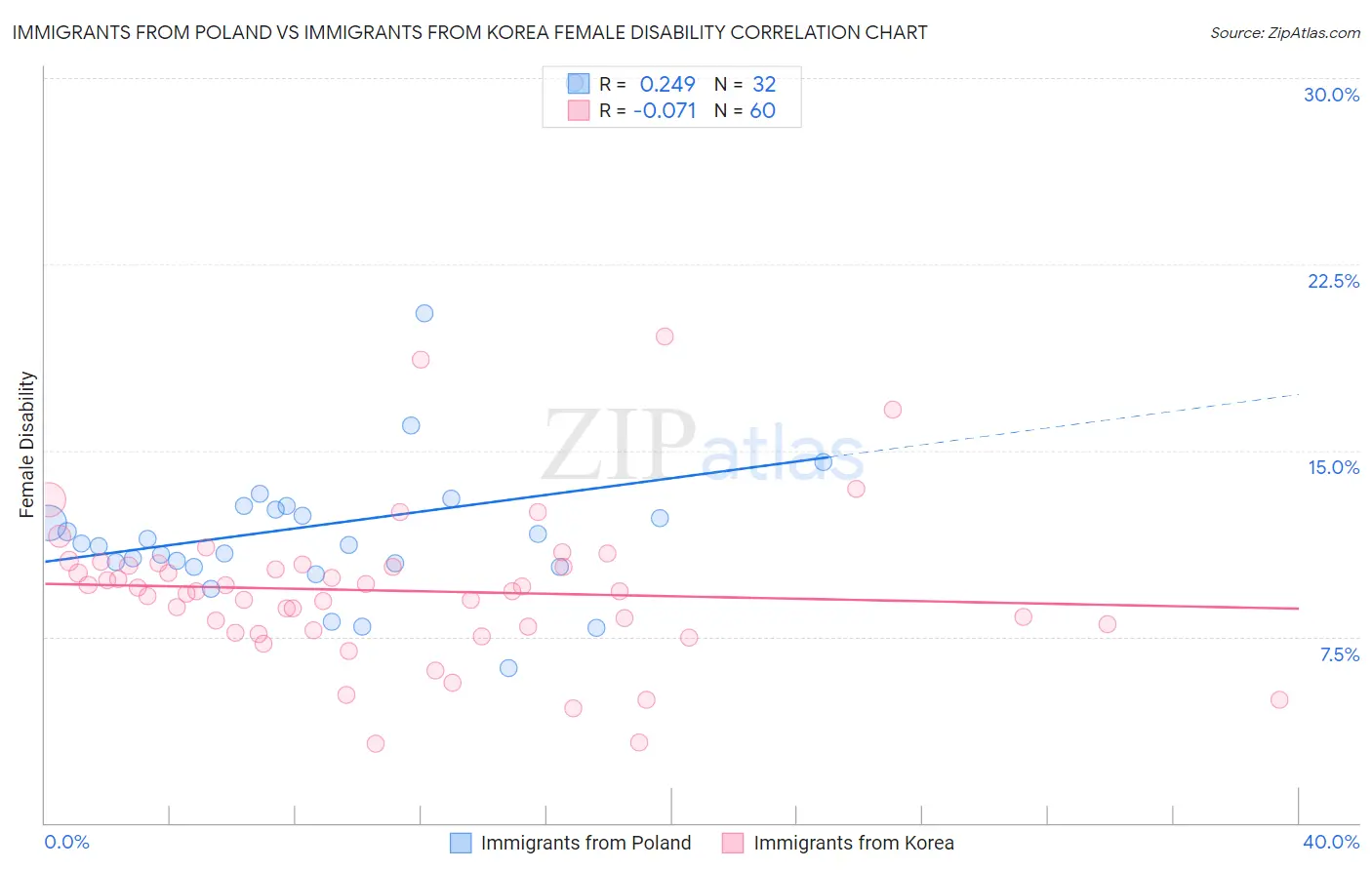 Immigrants from Poland vs Immigrants from Korea Female Disability