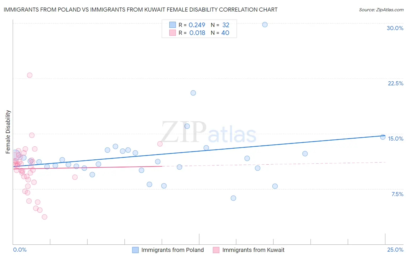 Immigrants from Poland vs Immigrants from Kuwait Female Disability