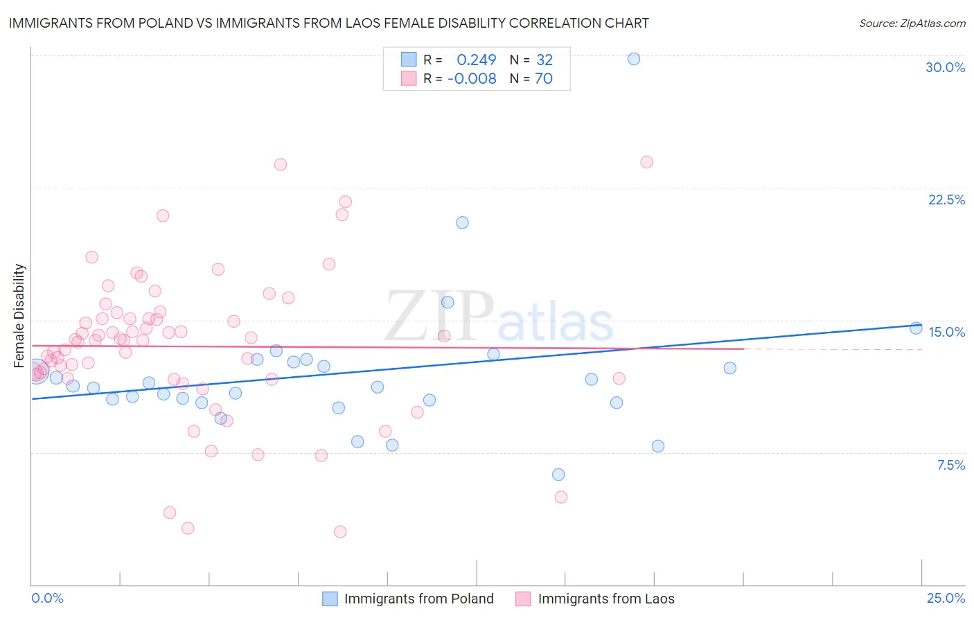 Immigrants from Poland vs Immigrants from Laos Female Disability