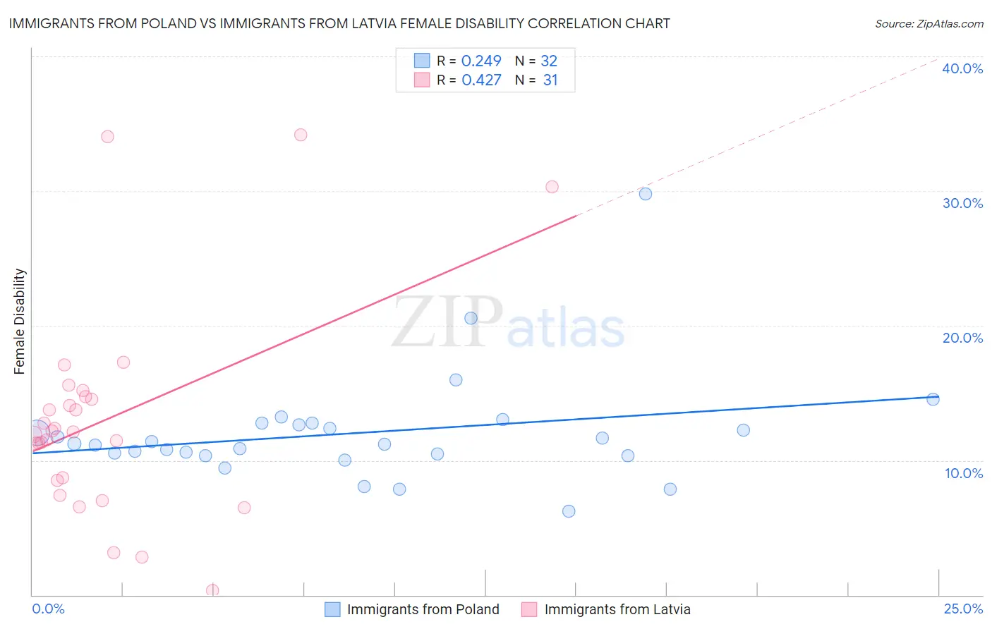 Immigrants from Poland vs Immigrants from Latvia Female Disability