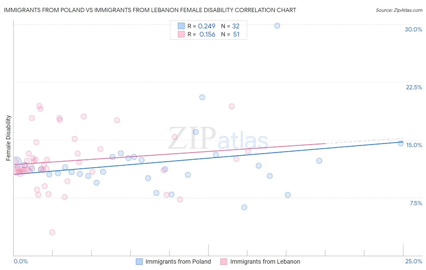 Immigrants from Poland vs Immigrants from Lebanon Female Disability