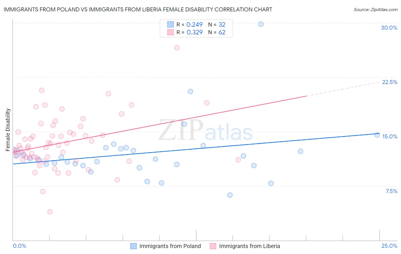 Immigrants from Poland vs Immigrants from Liberia Female Disability