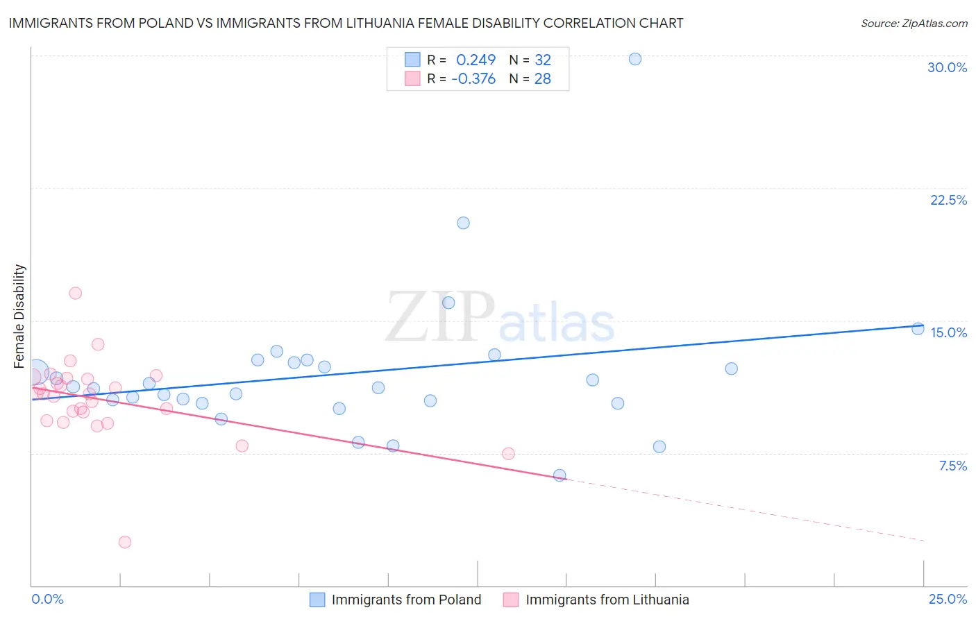 Immigrants from Poland vs Immigrants from Lithuania Female Disability