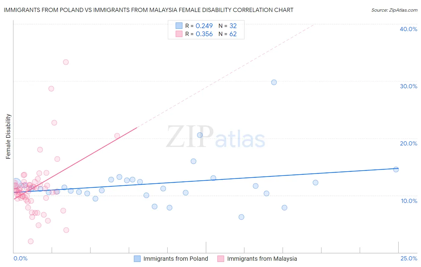 Immigrants from Poland vs Immigrants from Malaysia Female Disability