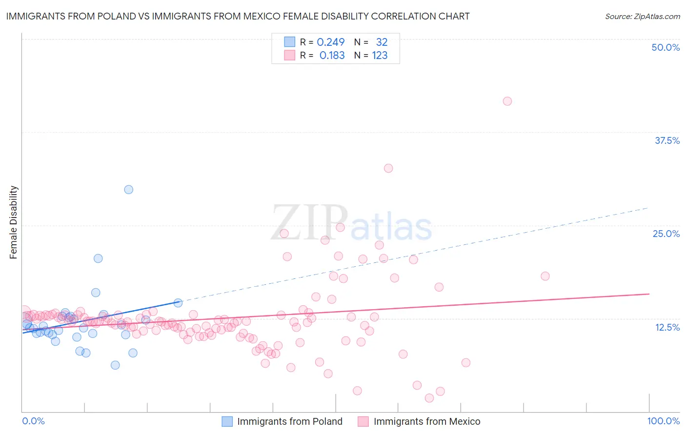 Immigrants from Poland vs Immigrants from Mexico Female Disability