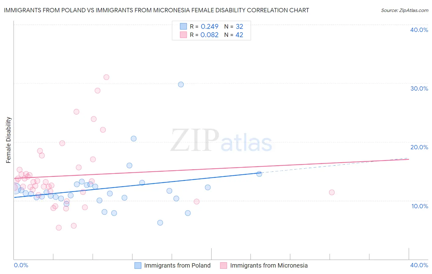 Immigrants from Poland vs Immigrants from Micronesia Female Disability