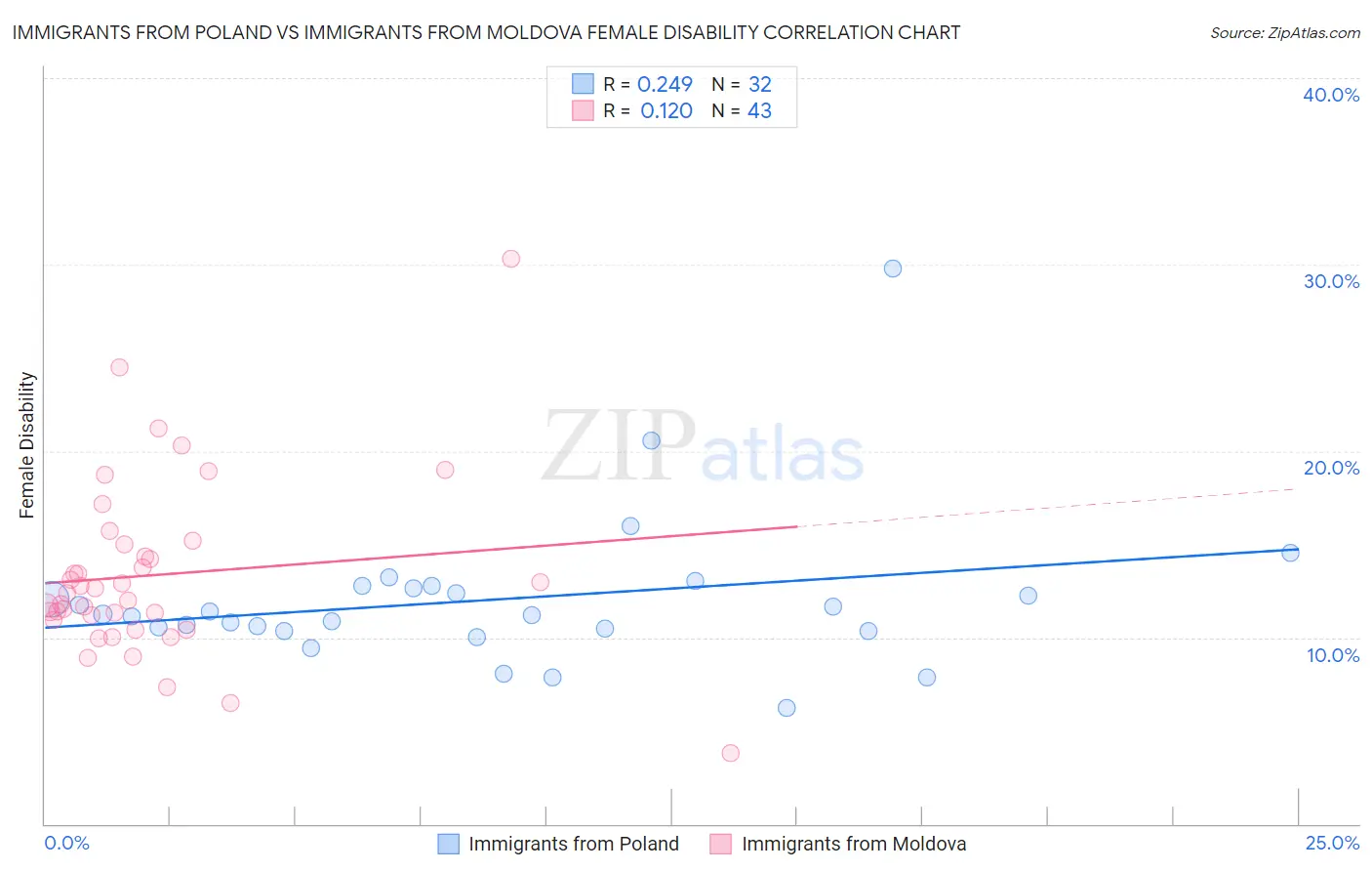 Immigrants from Poland vs Immigrants from Moldova Female Disability