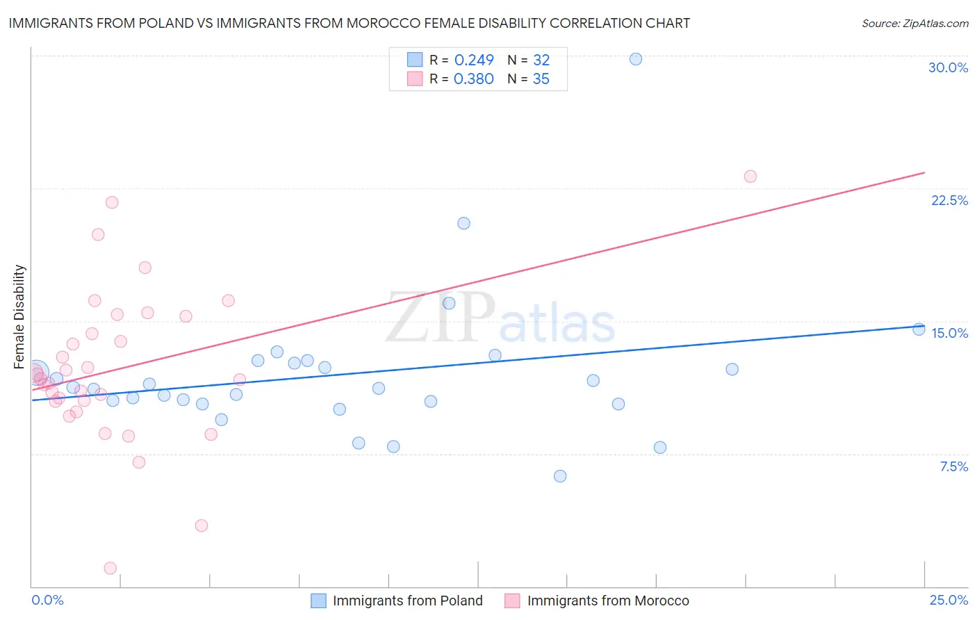 Immigrants from Poland vs Immigrants from Morocco Female Disability