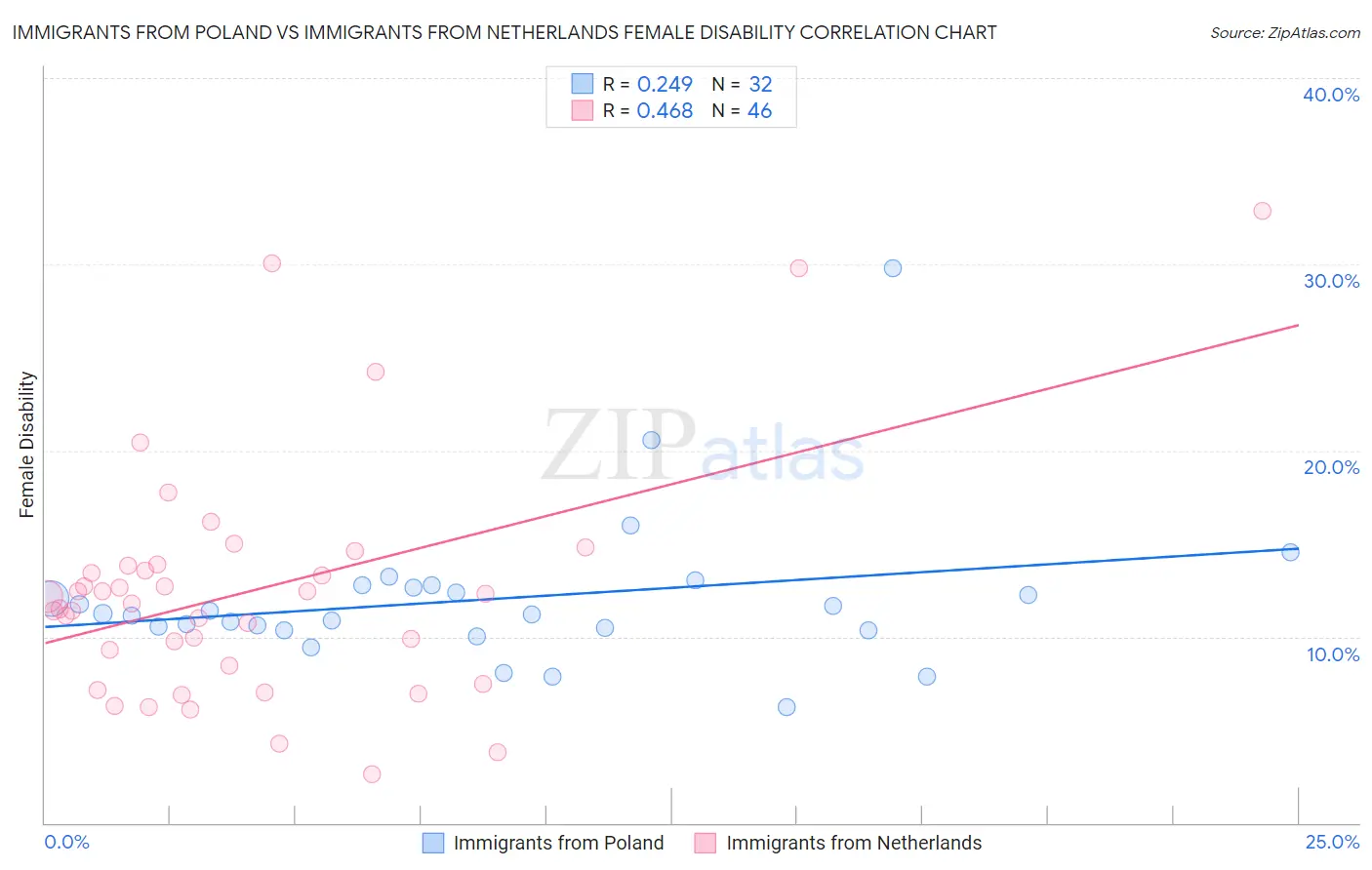 Immigrants from Poland vs Immigrants from Netherlands Female Disability