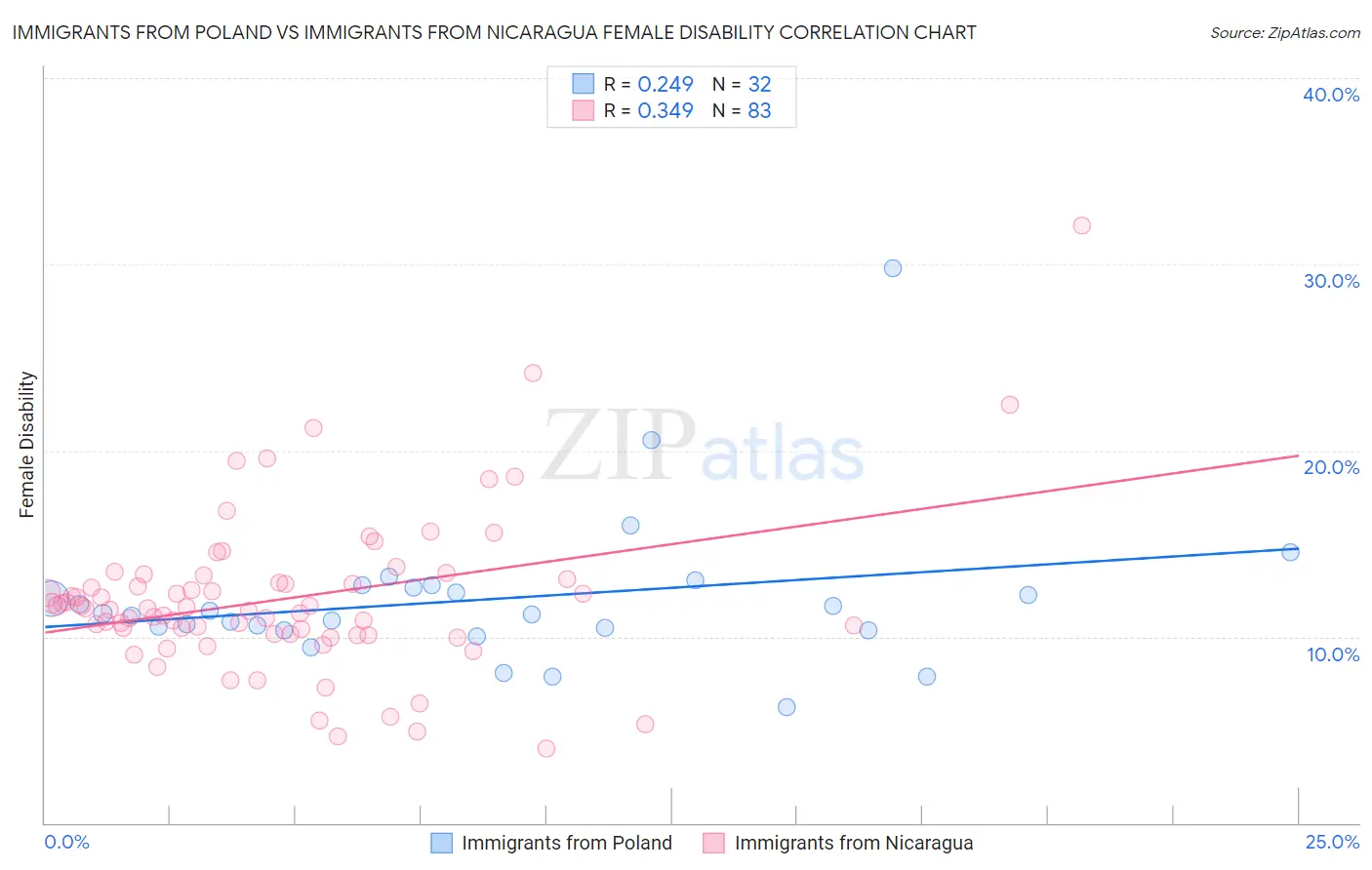 Immigrants from Poland vs Immigrants from Nicaragua Female Disability