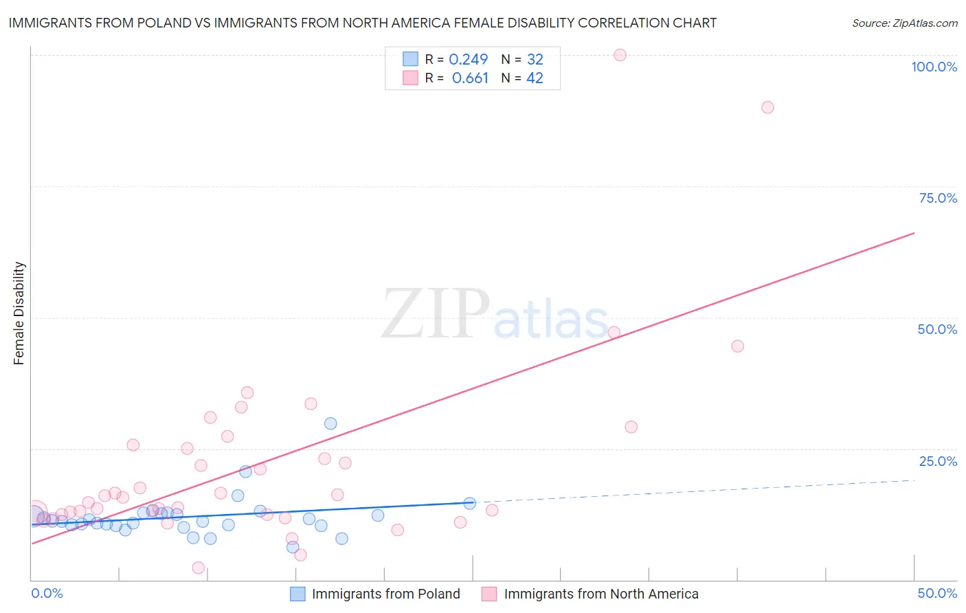 Immigrants from Poland vs Immigrants from North America Female Disability