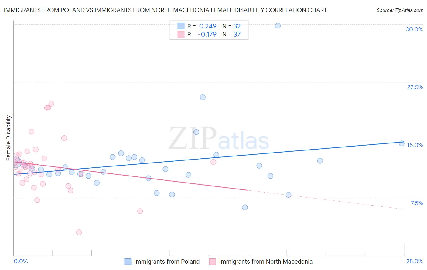 Immigrants from Poland vs Immigrants from North Macedonia Female Disability
