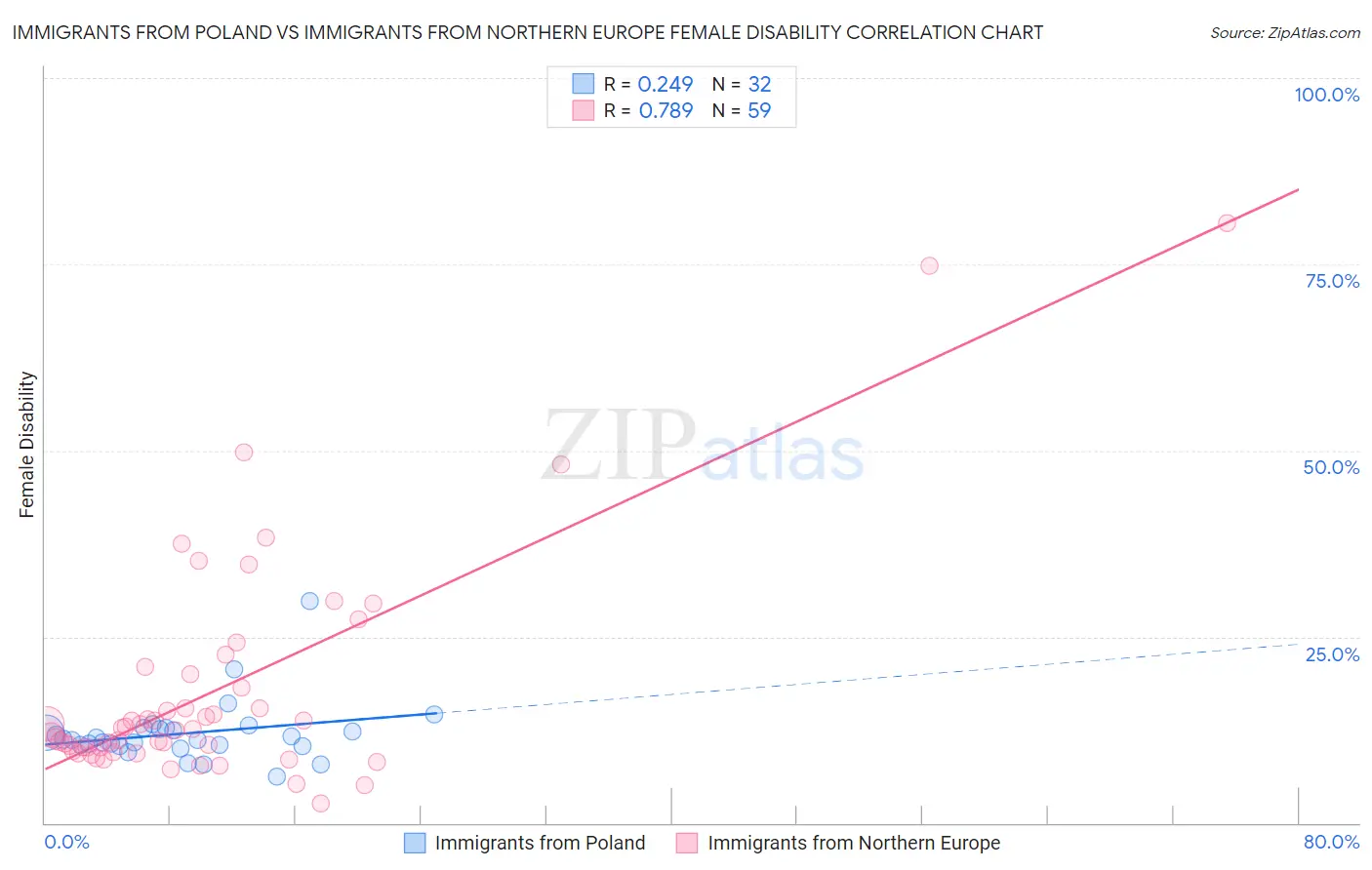 Immigrants from Poland vs Immigrants from Northern Europe Female Disability