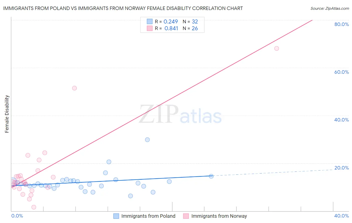 Immigrants from Poland vs Immigrants from Norway Female Disability