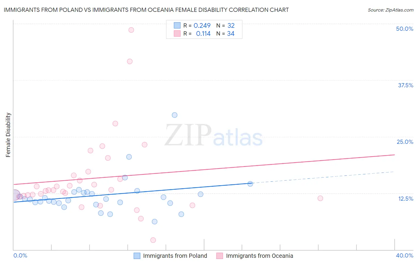 Immigrants from Poland vs Immigrants from Oceania Female Disability